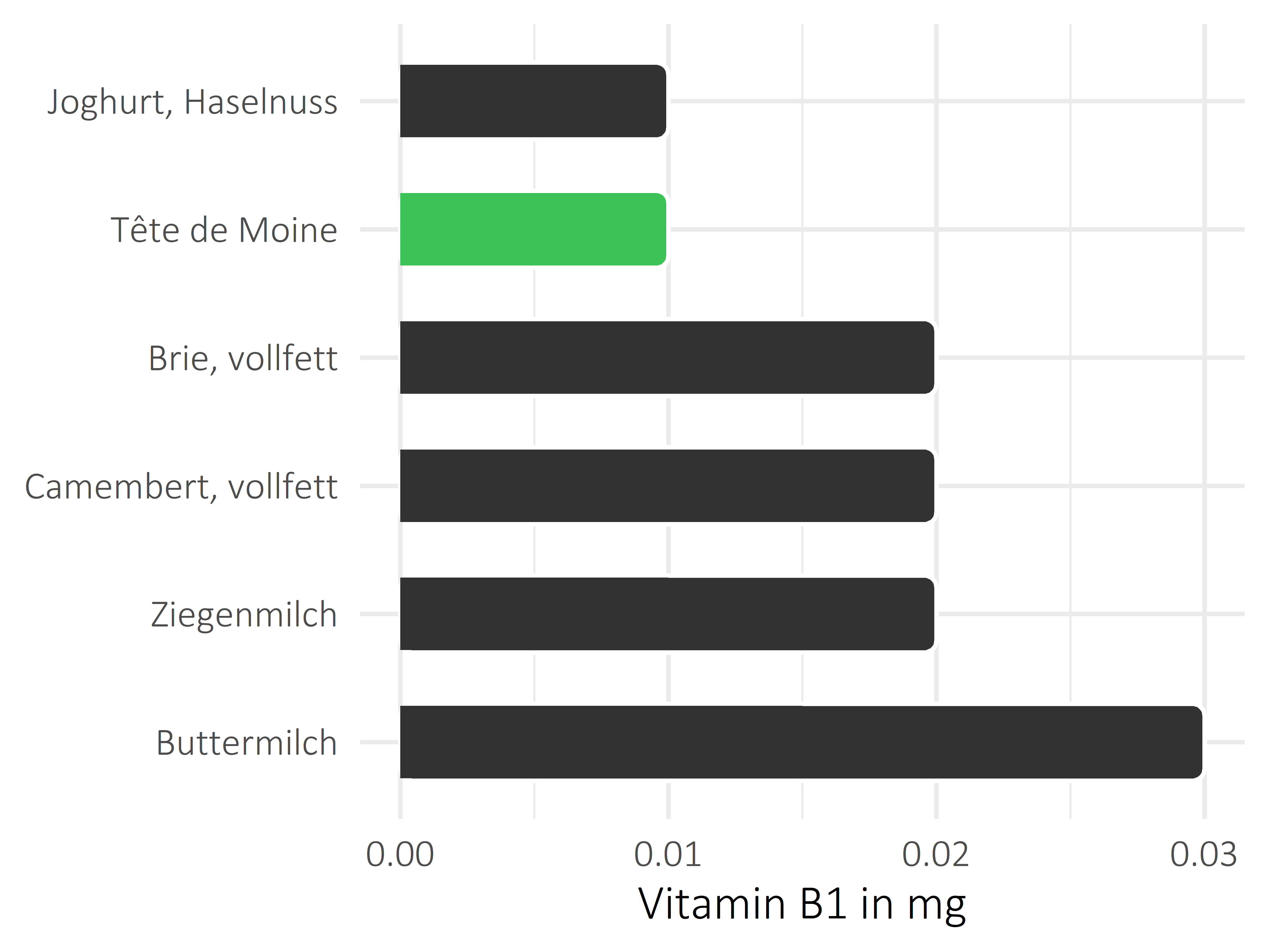 Milchprodukte Thiamin