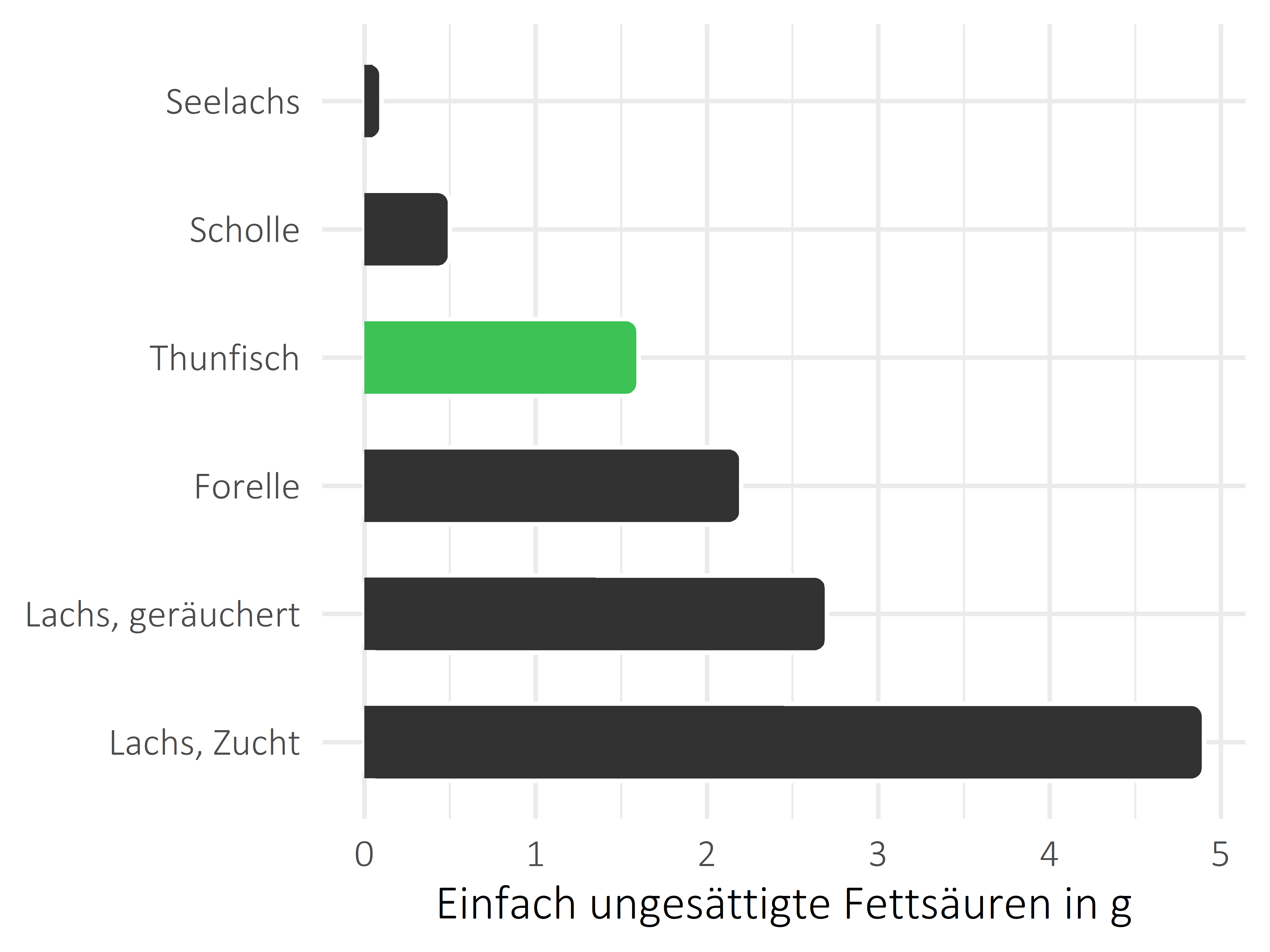 Fischgerichte einfach ungesättigte Fettsäuren