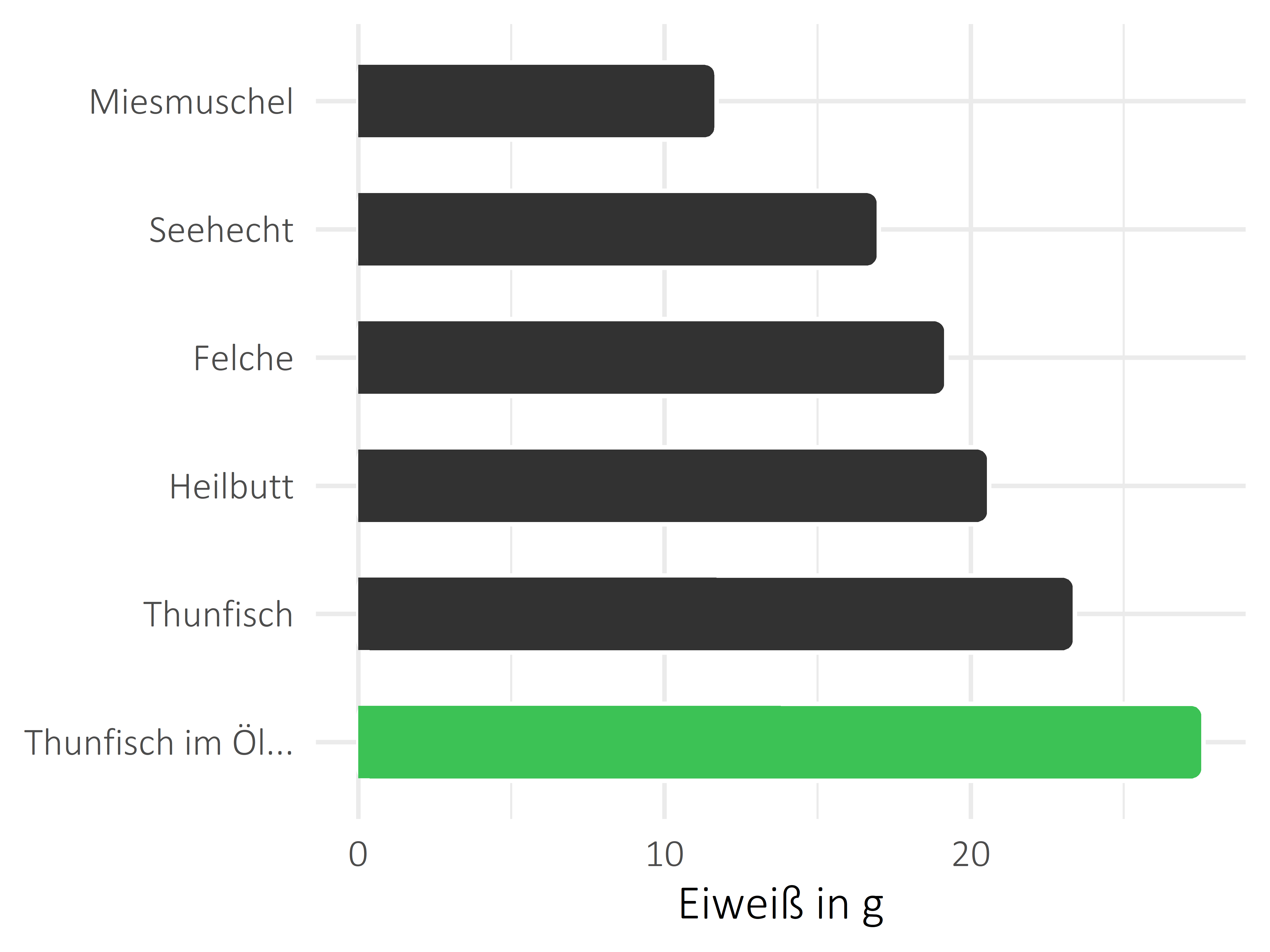 Fischgerichte Protein