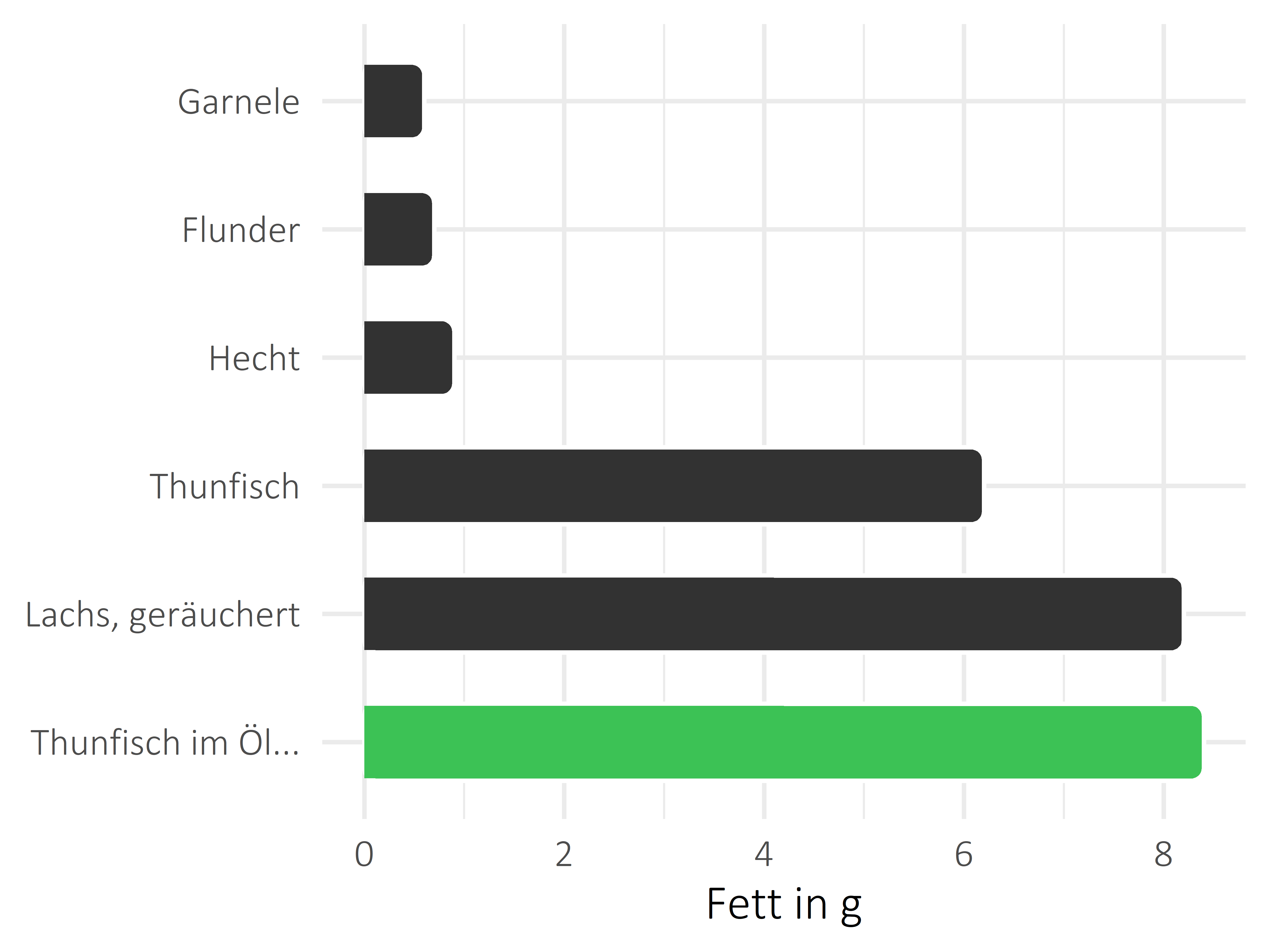 Fischgerichte Fett