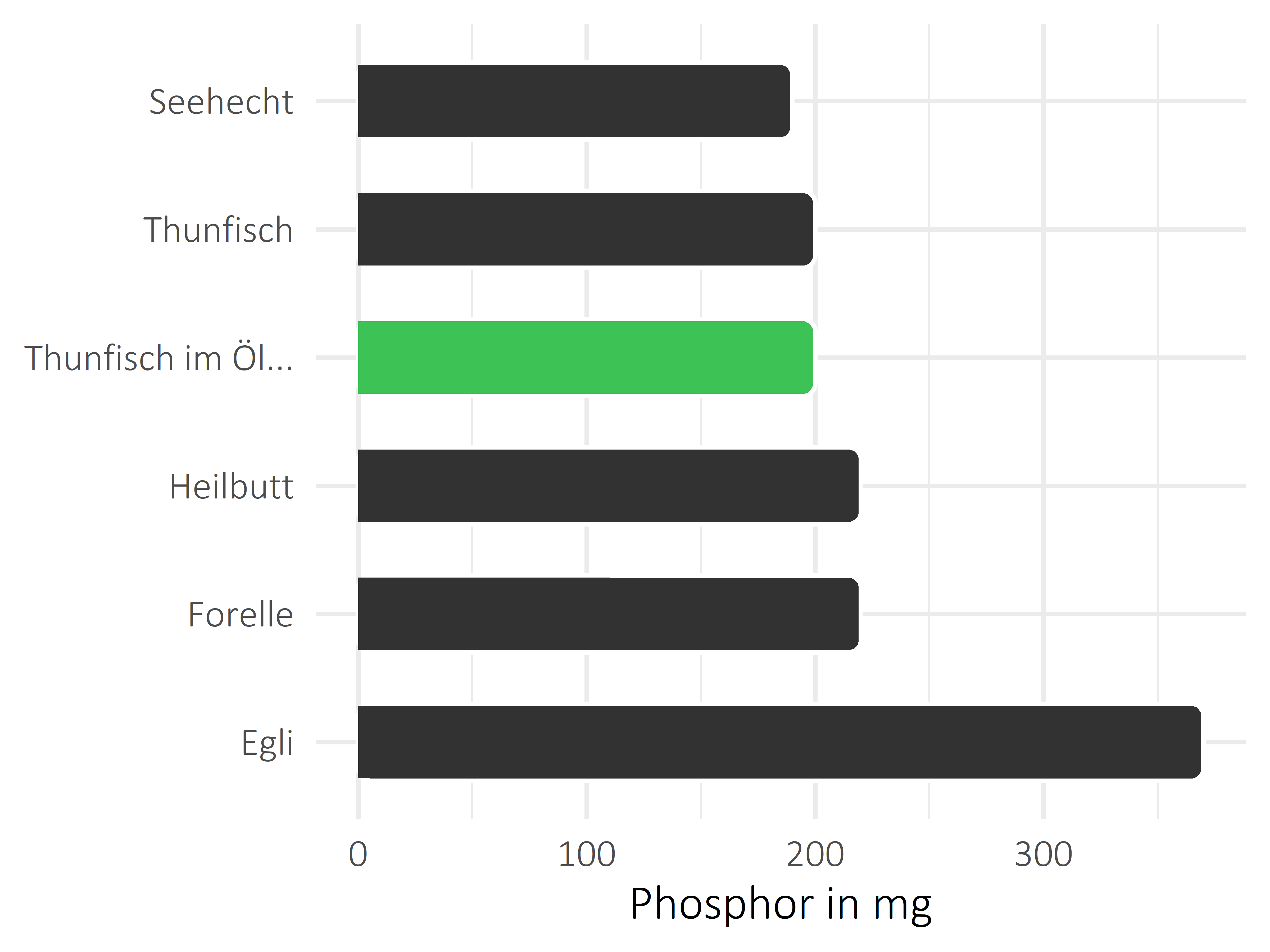 Fischgerichte Phosphor