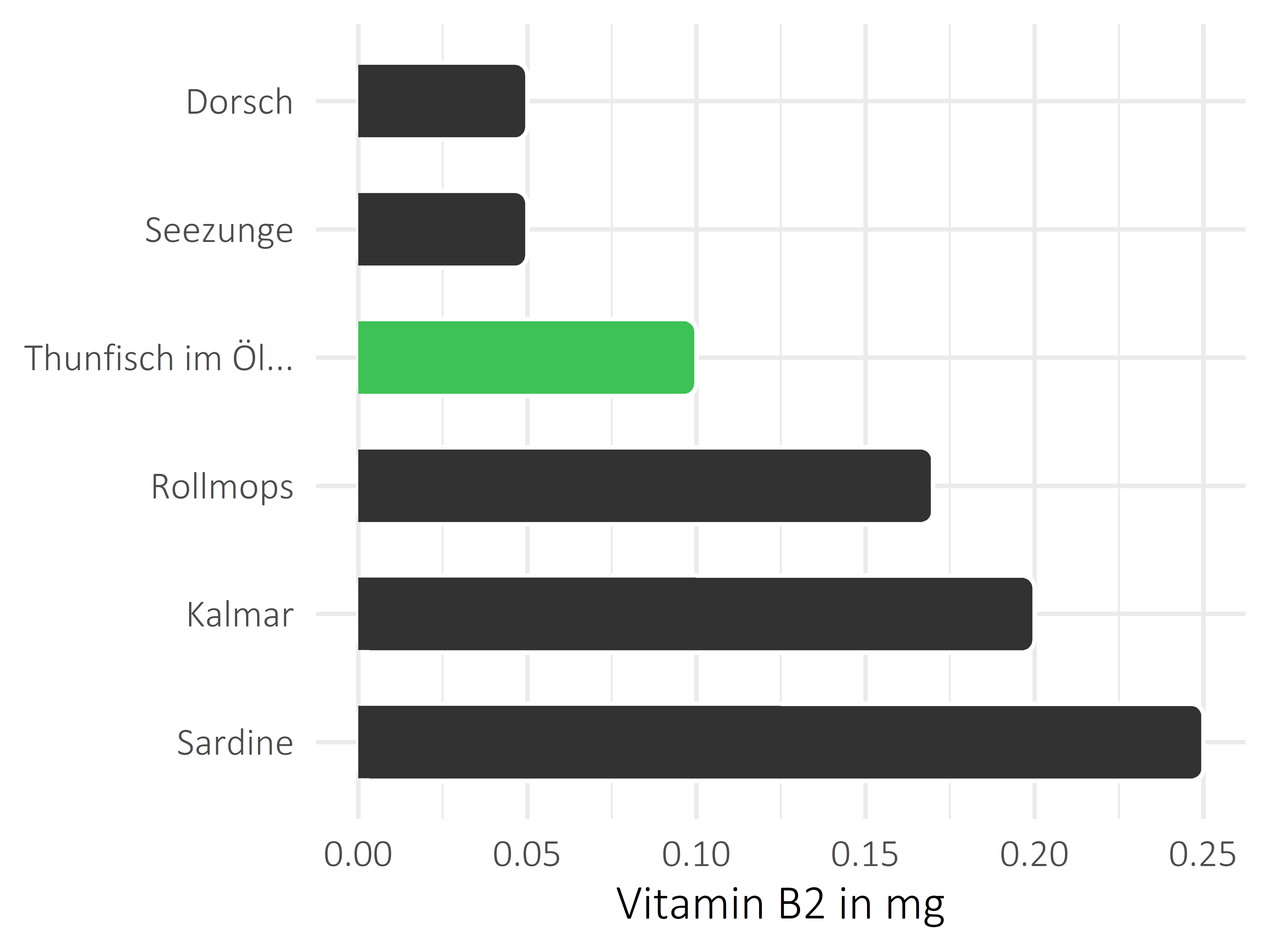 Fischgerichte Vitamin B2