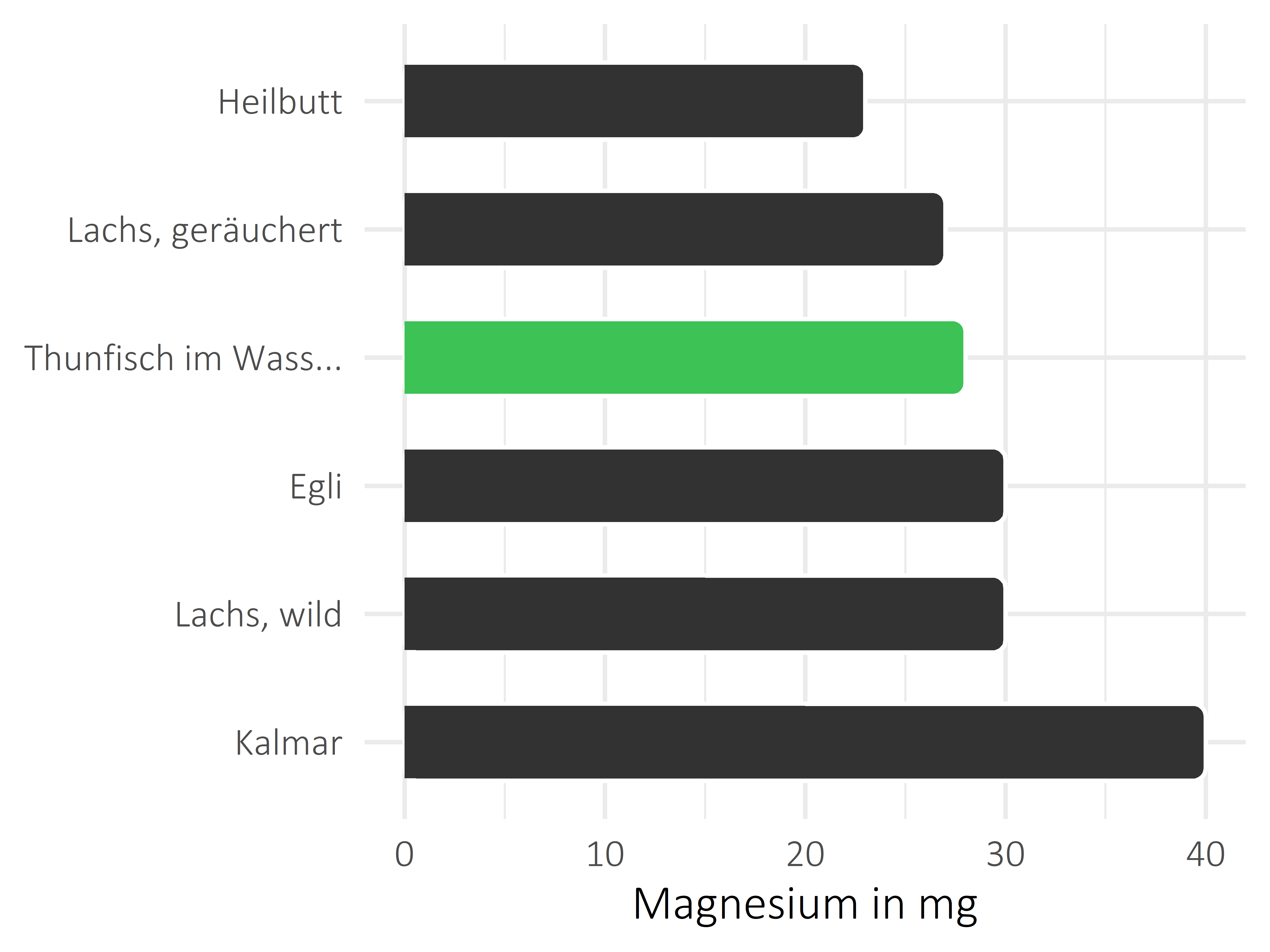 Fischgerichte Magnesium