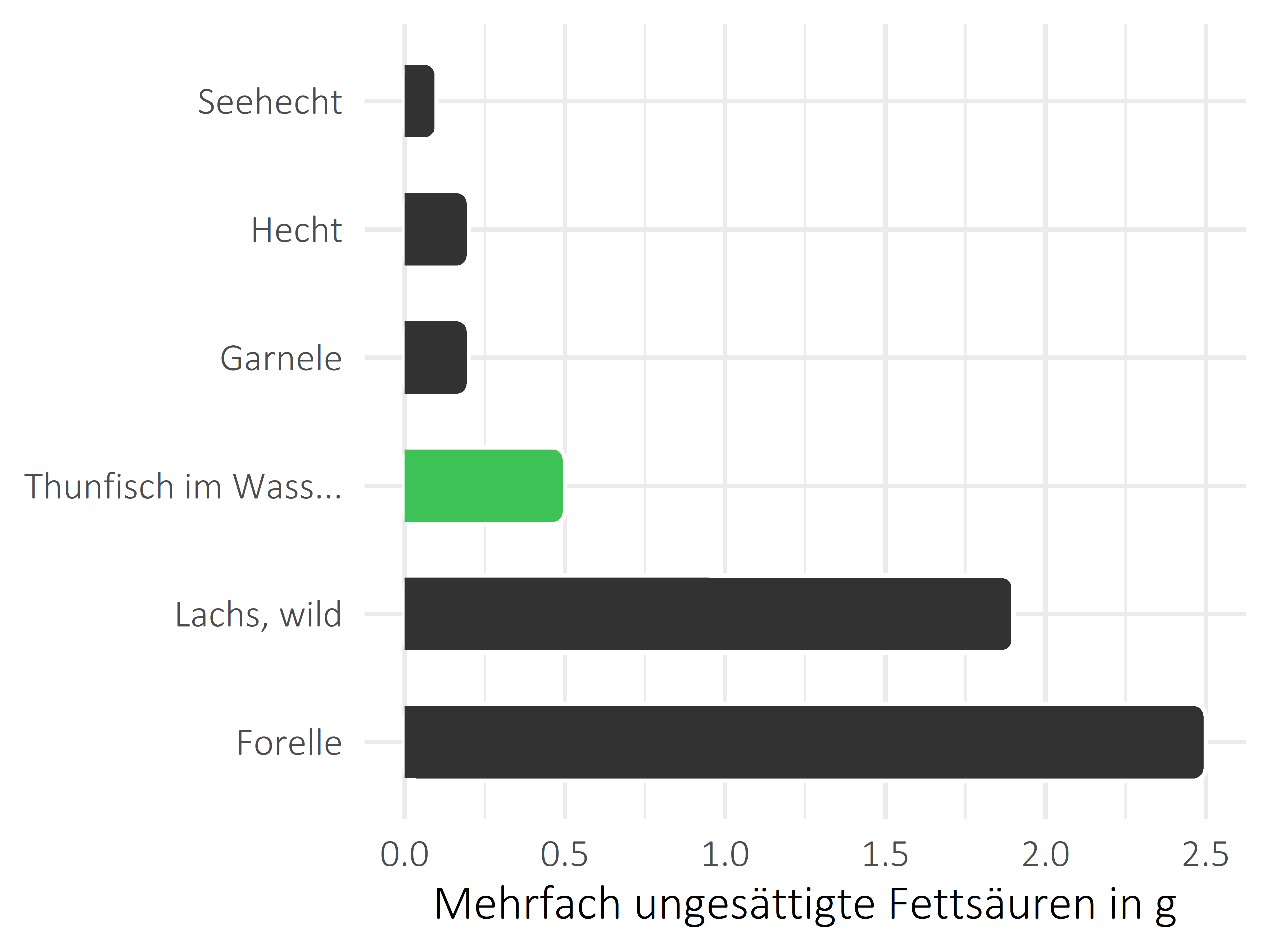 Fischgerichte mehrfach ungesättigte Fettsäuren