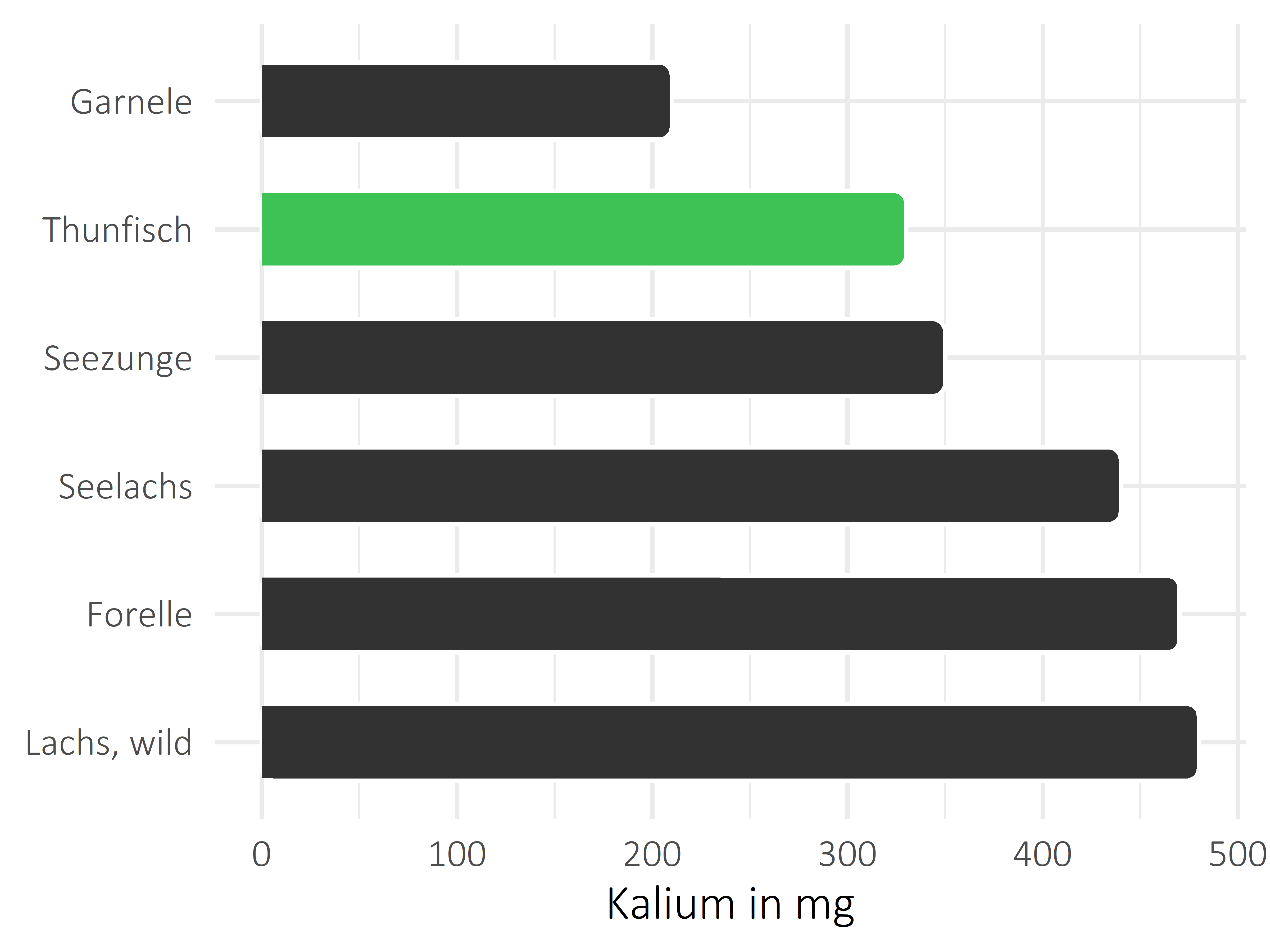 Fischgerichte Kalium