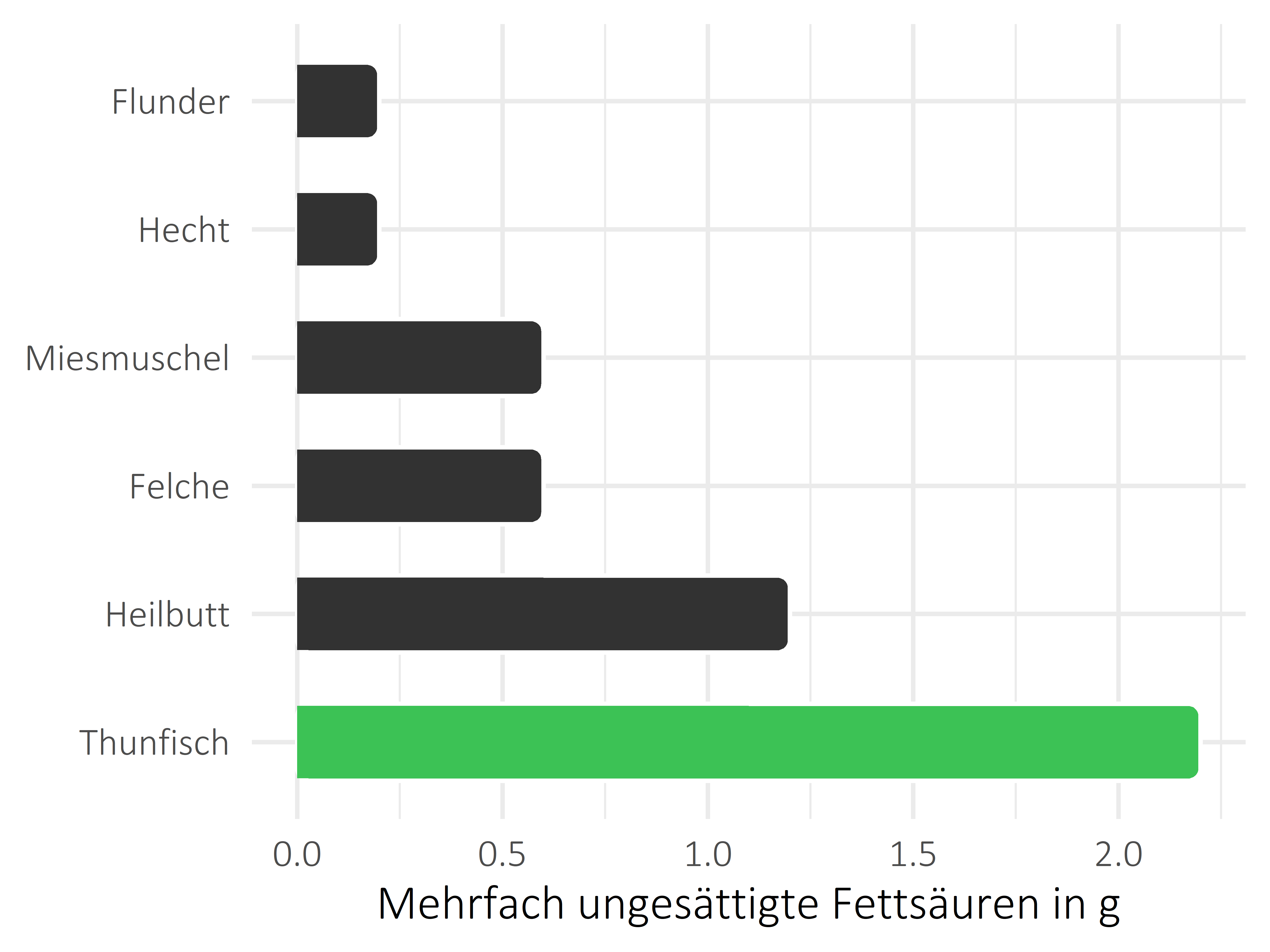 Fischgerichte mehrfach ungesättigte Fettsäuren