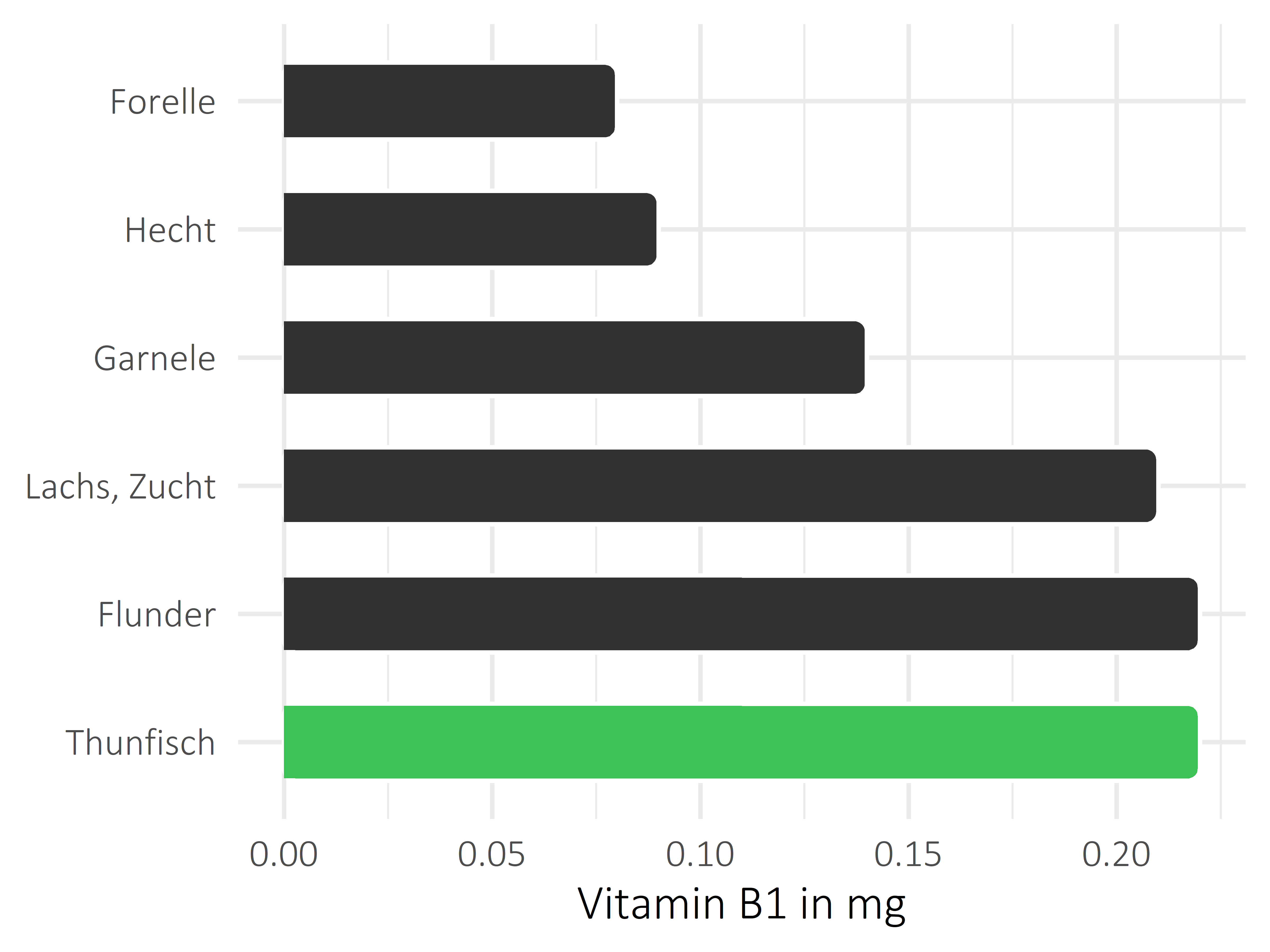 Fischgerichte Vitamin B1
