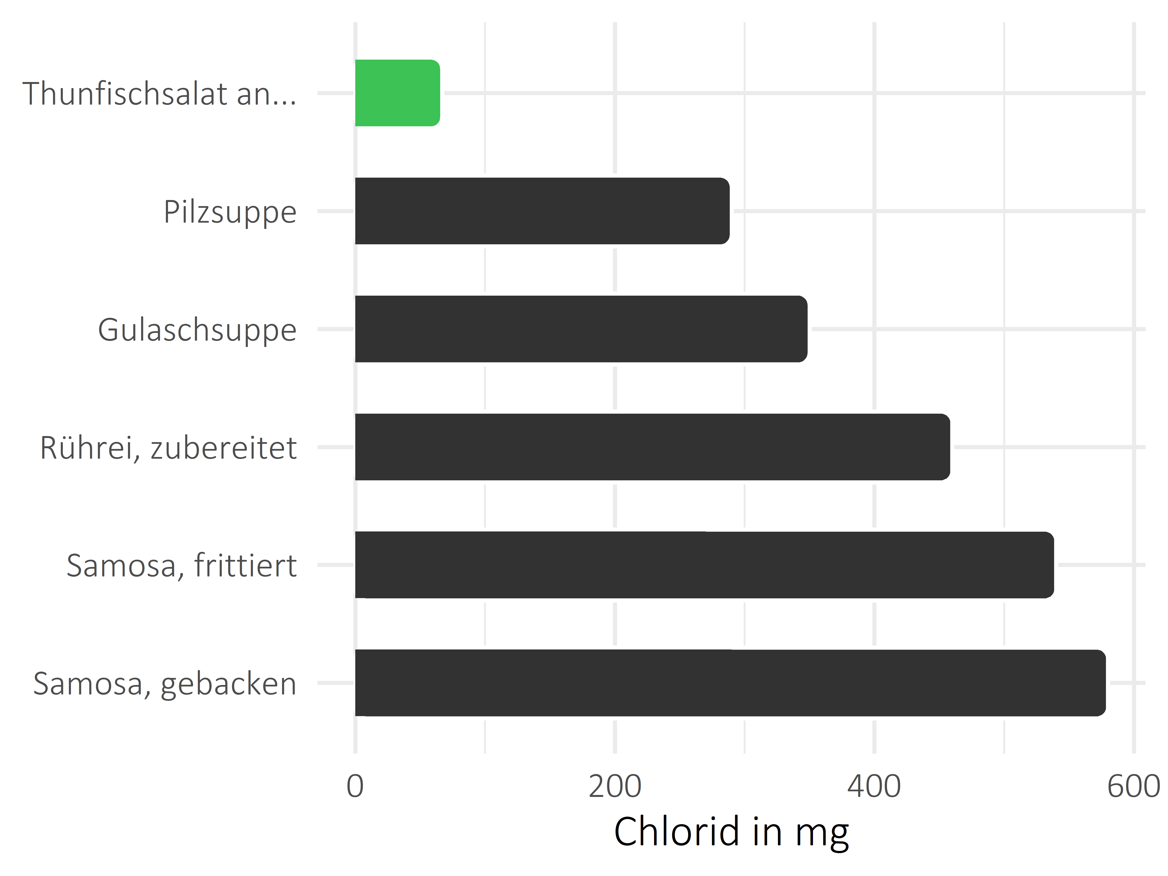 Gerichte Chlorid