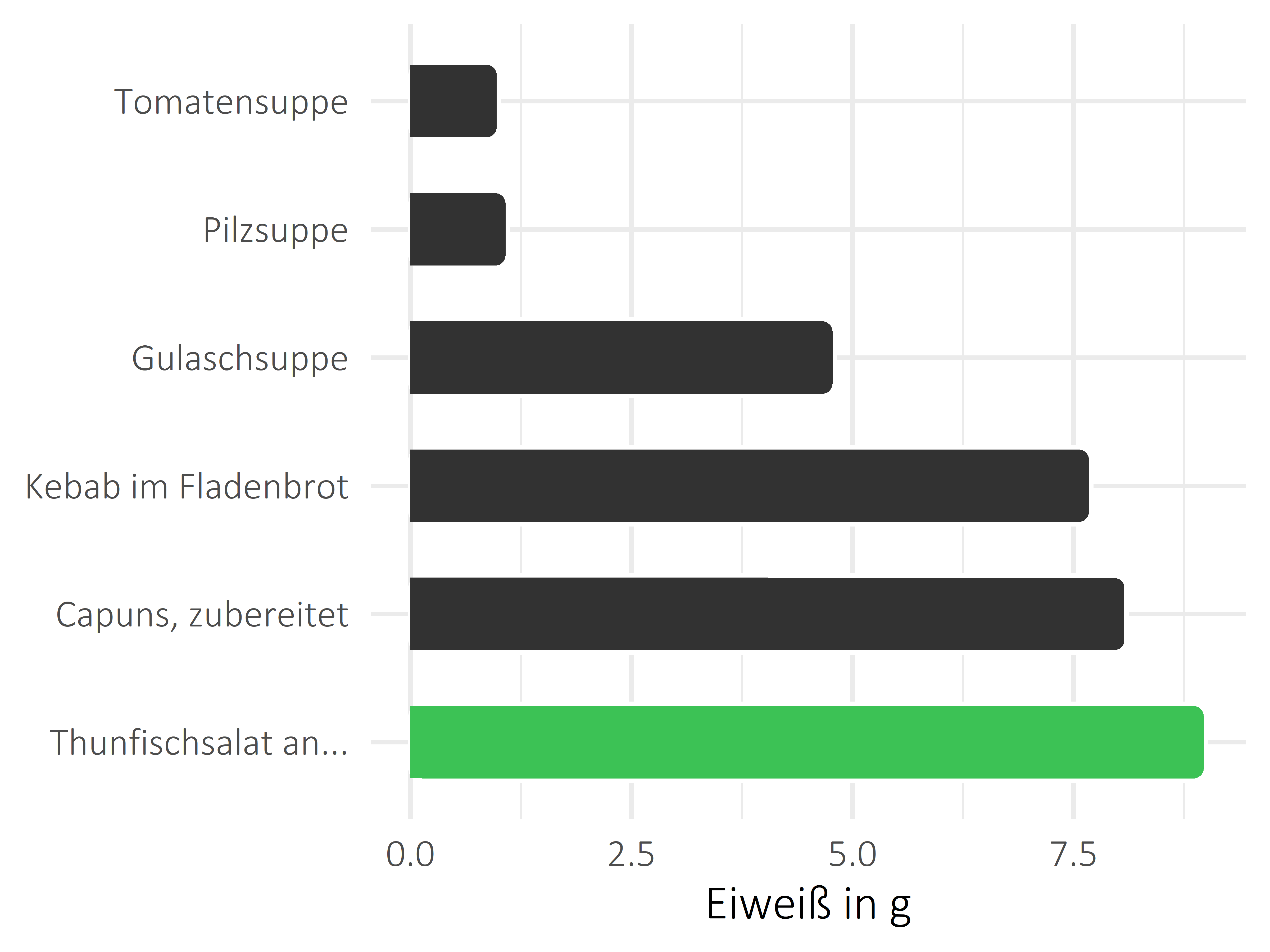 Gerichte Protein