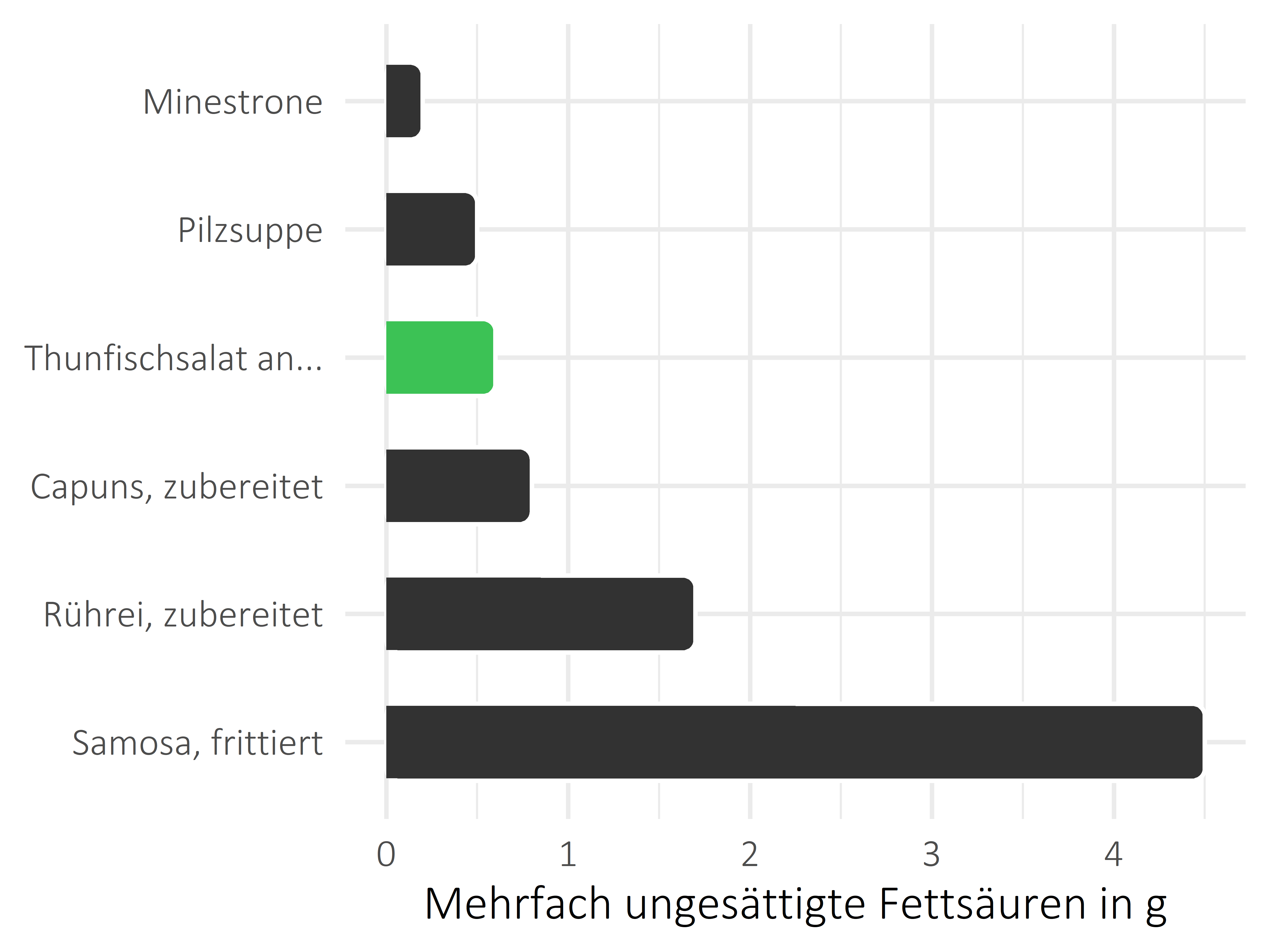 Gerichte mehrfach ungesättigte Fettsäuren