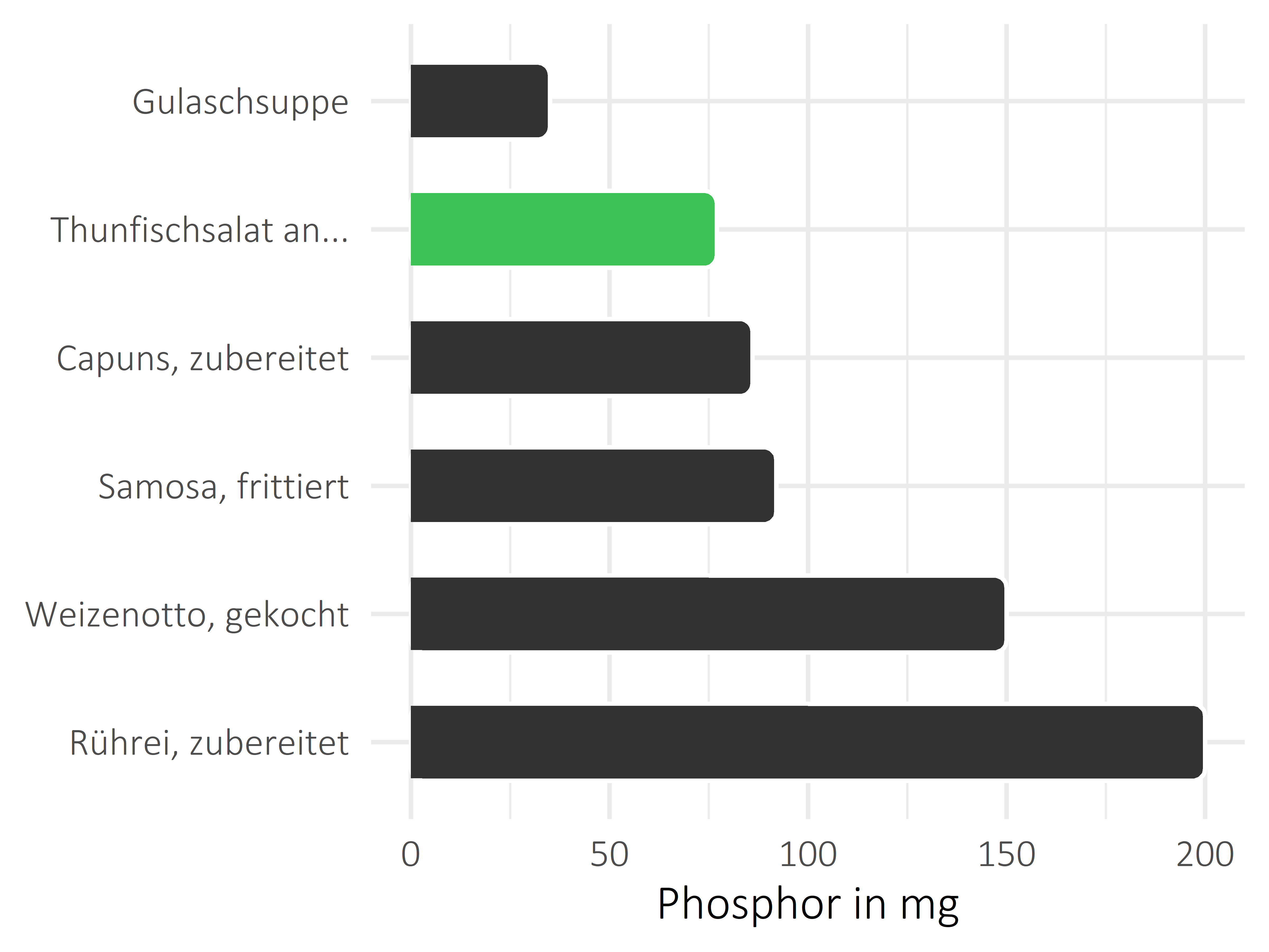 Gerichte Phosphor