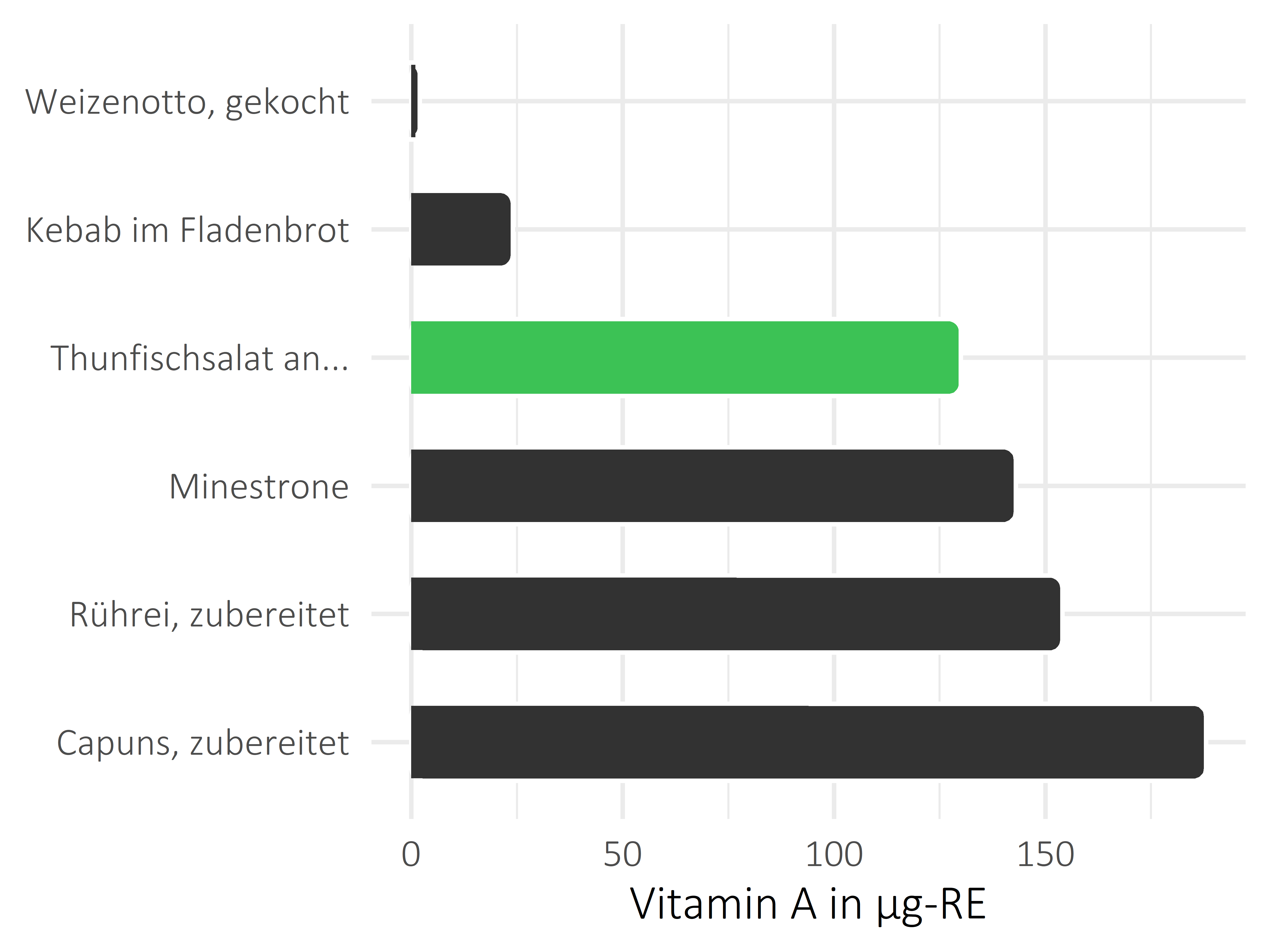 Gerichte Vitamin A