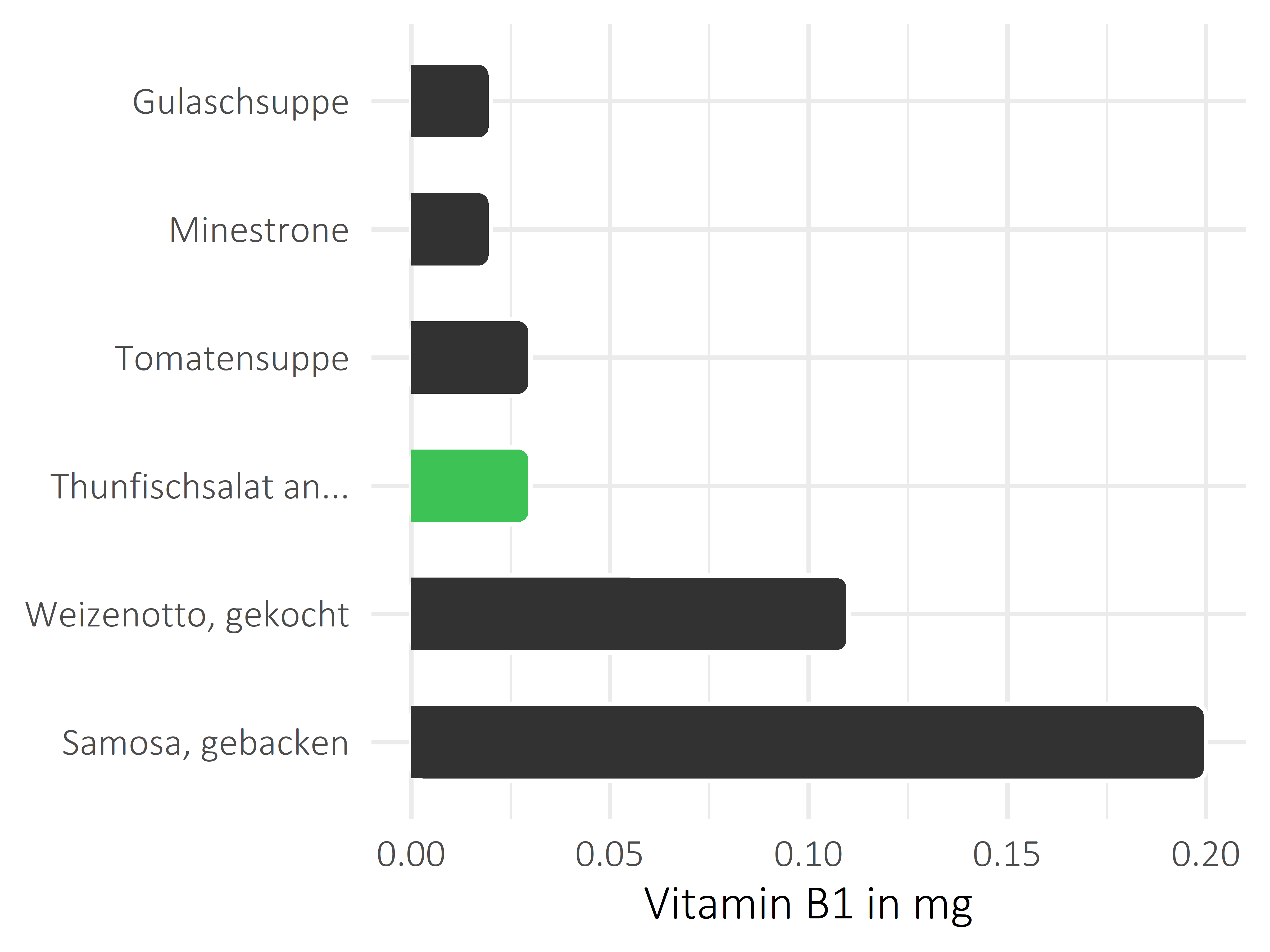 Gerichte Thiamin