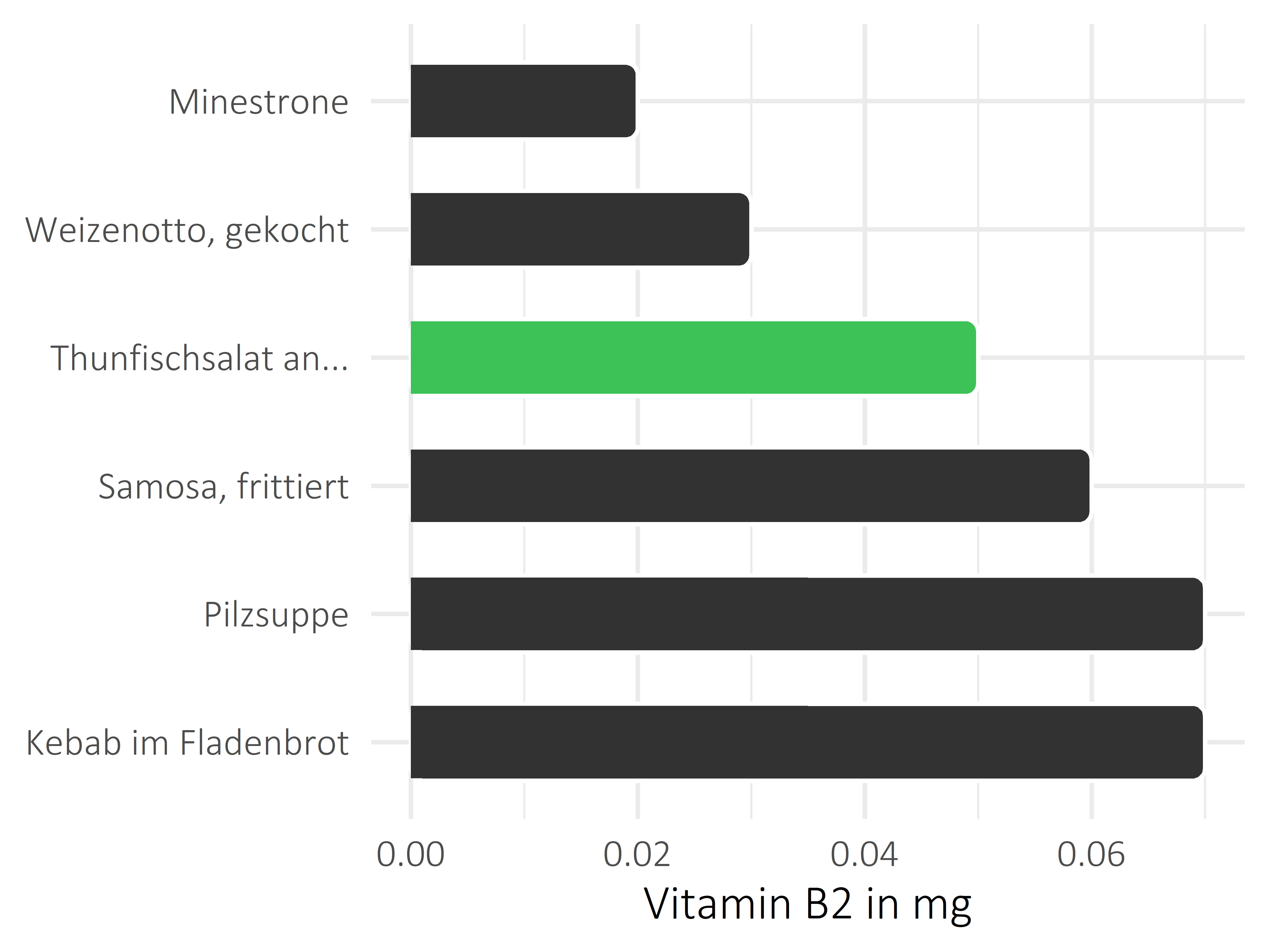 Gerichte Vitamin B2