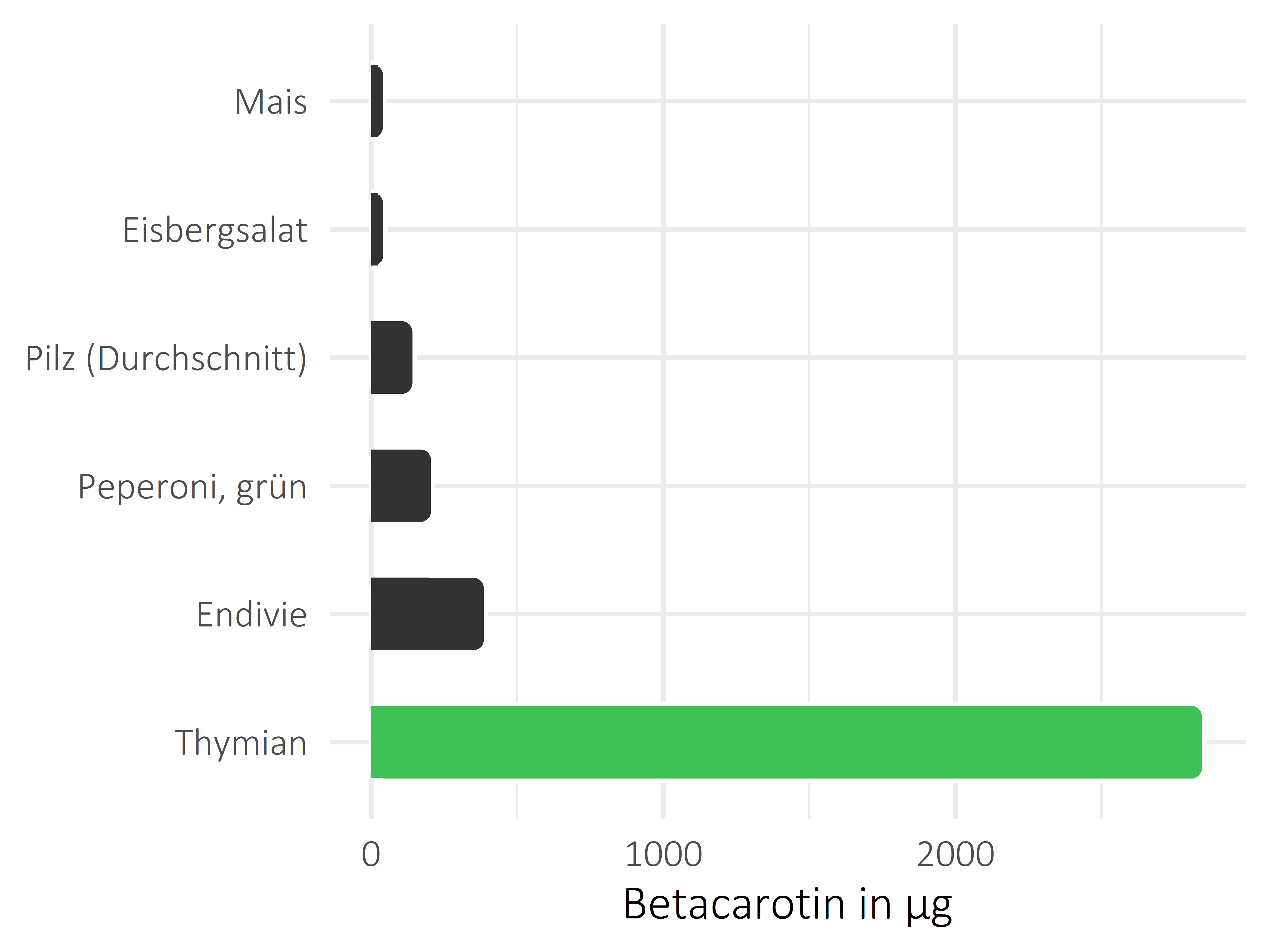 Gemüsesorten Betacarotin