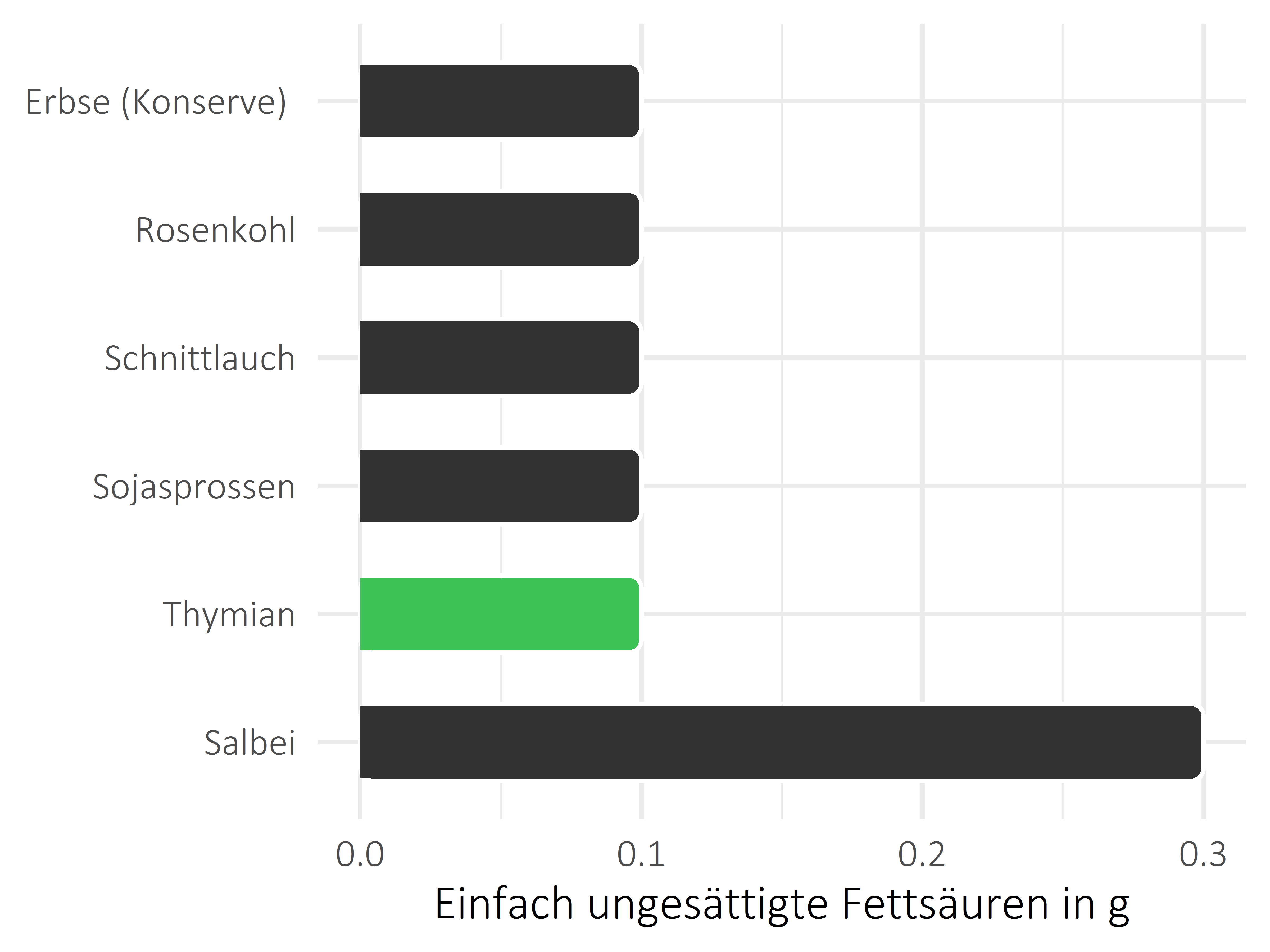 Gemüsesorten einfach ungesättigte Fettsäuren