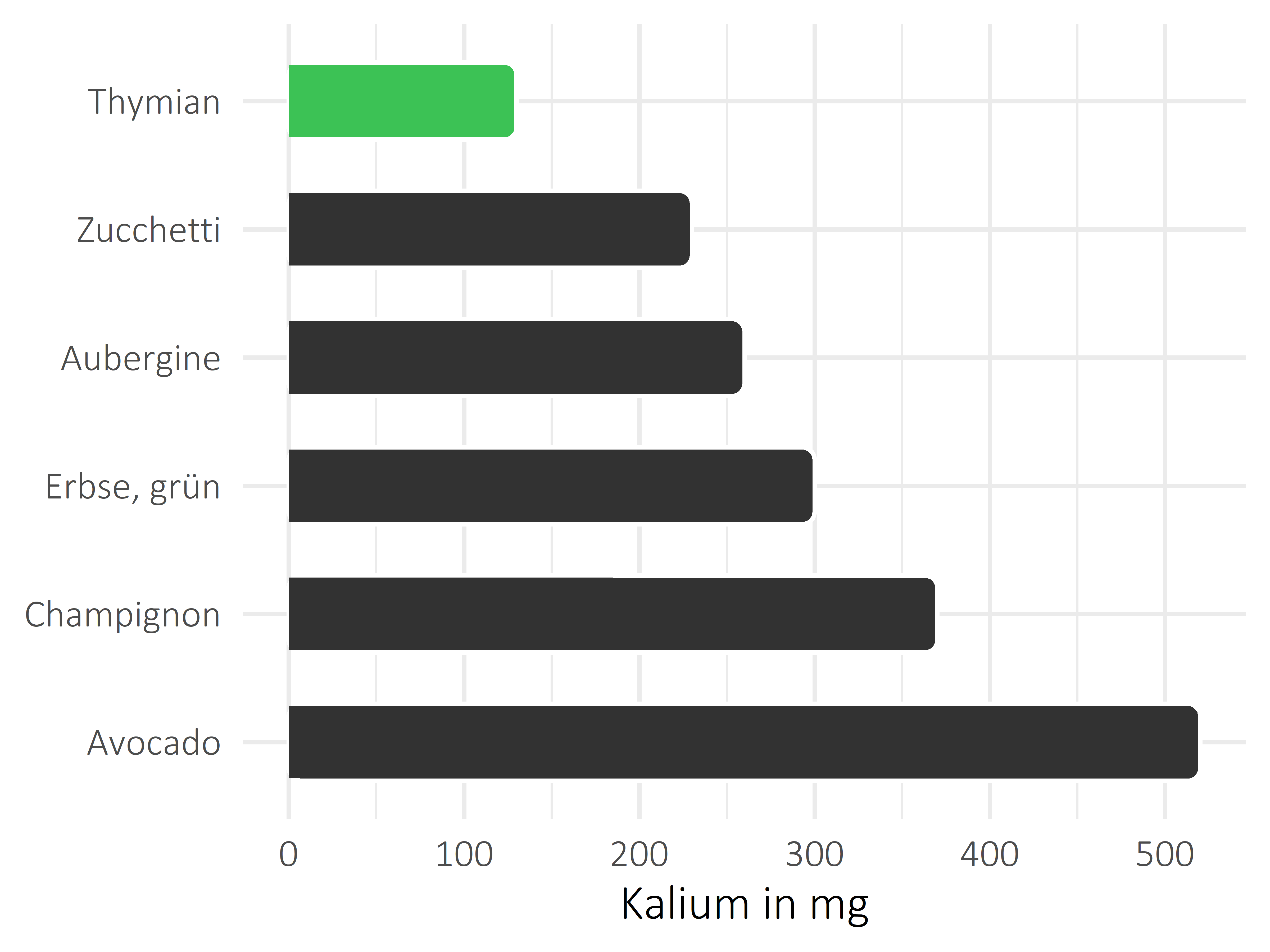 Gemüsesorten Kalium