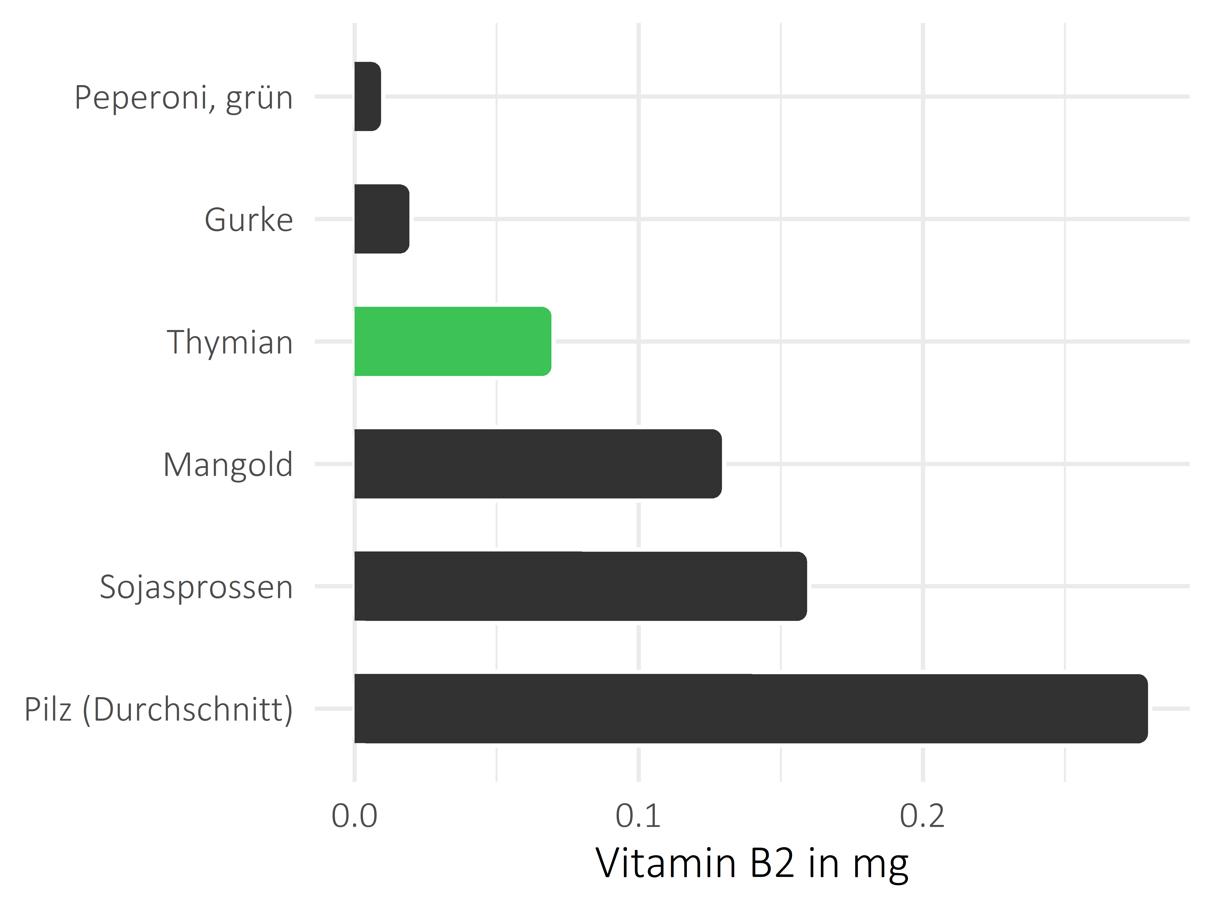 Gemüsesorten Riboflavin