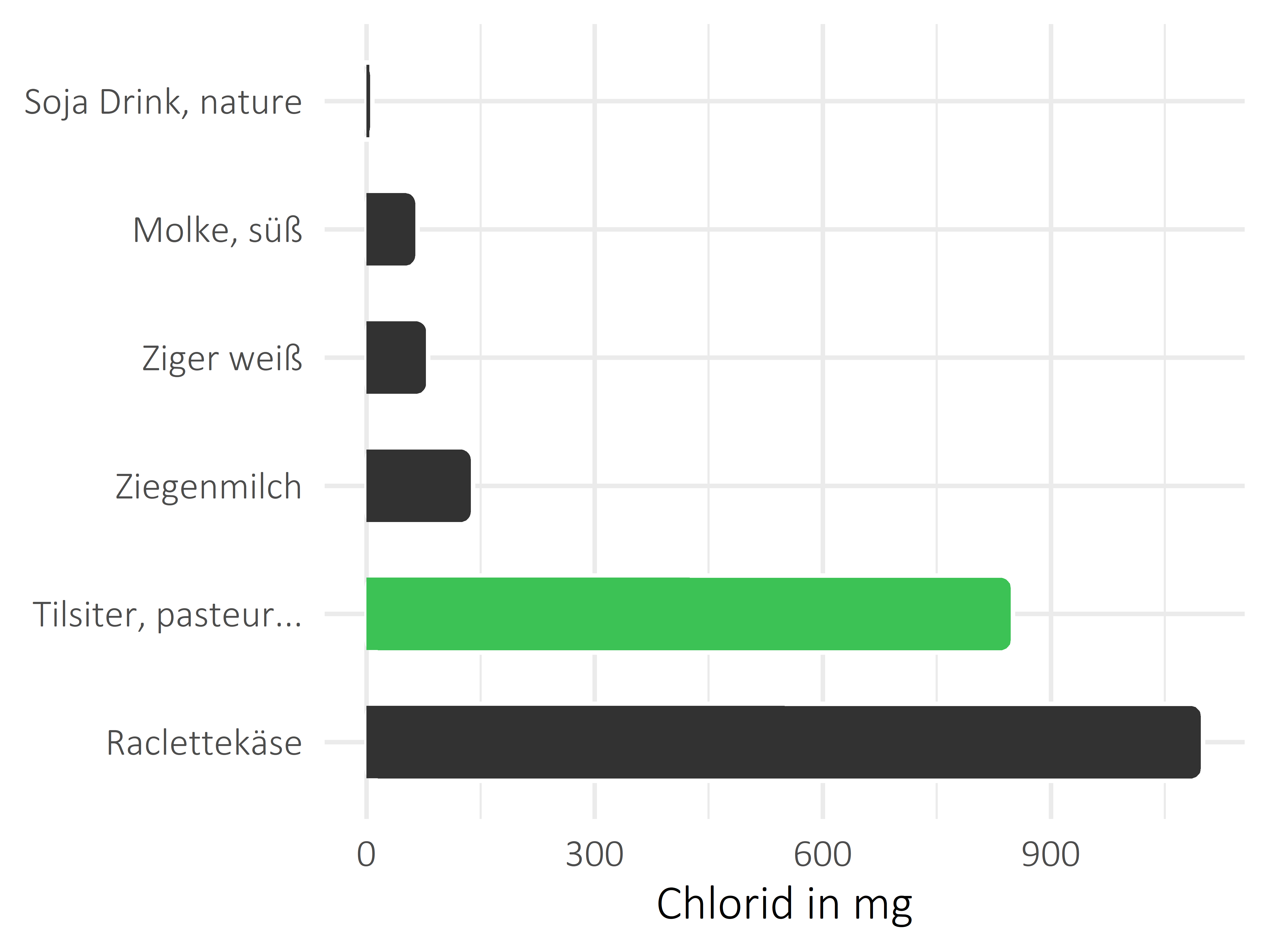 Milchprodukte Chlorid