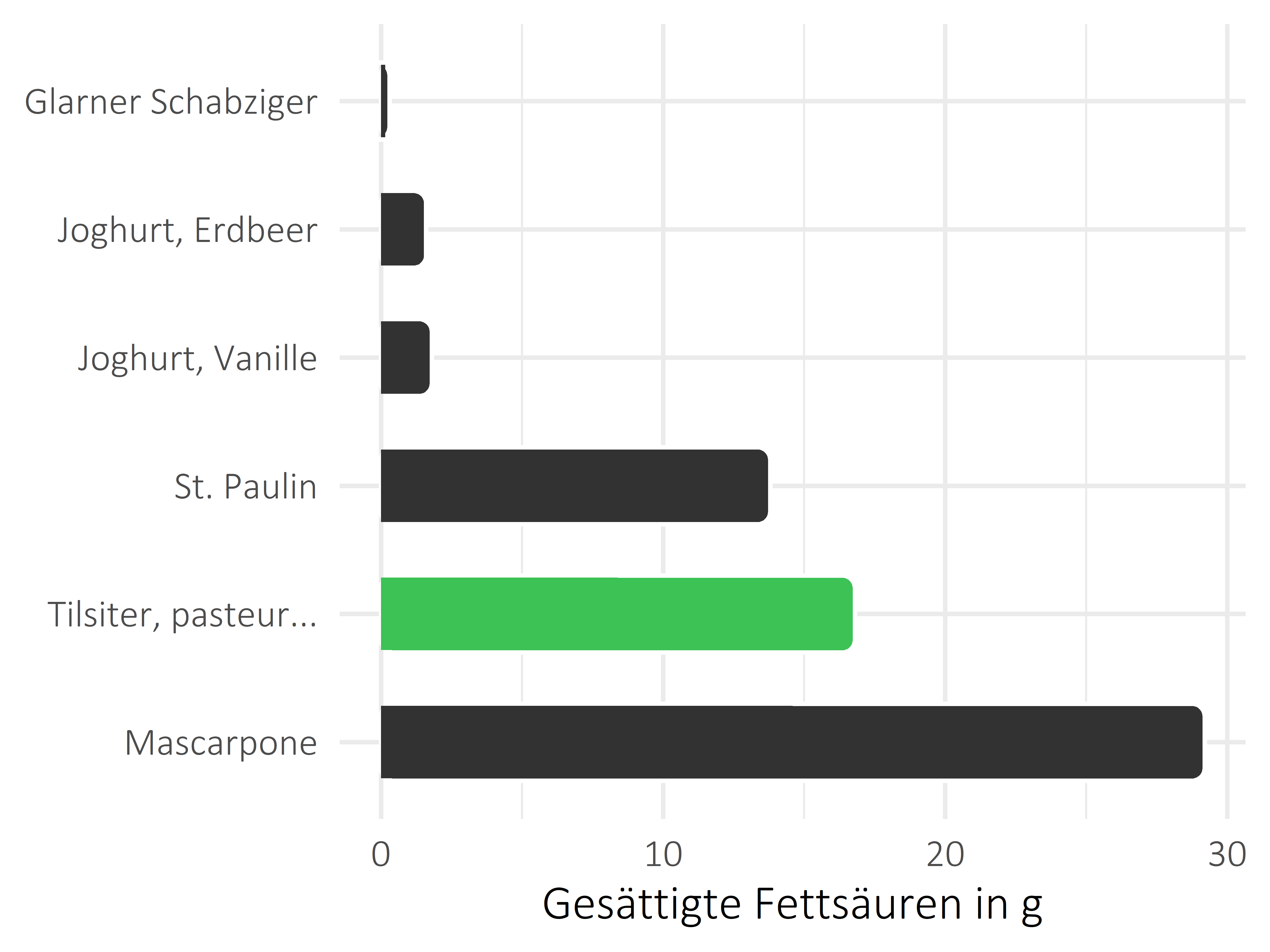 Milchprodukte gesättigte Fettsäuren