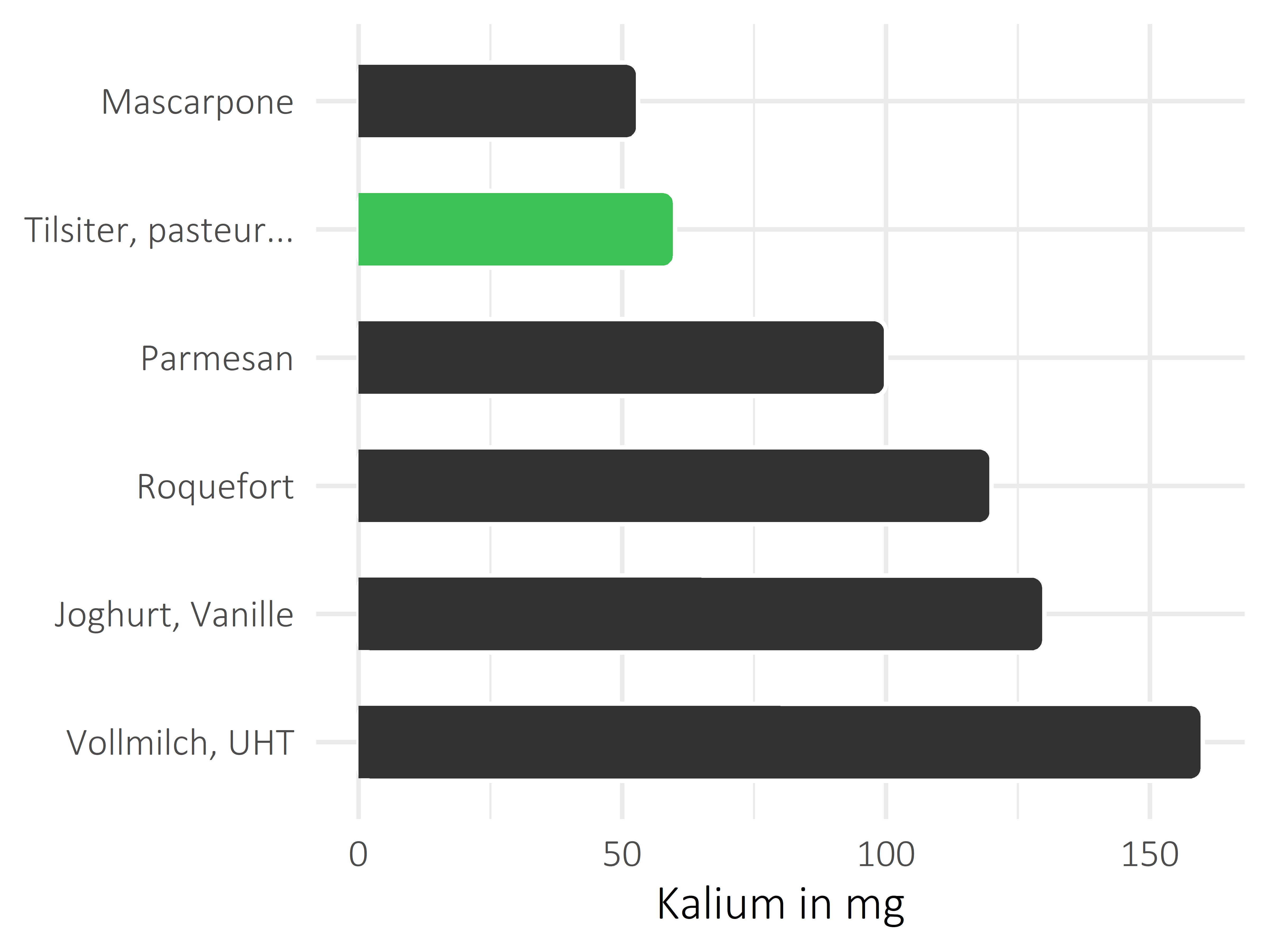 Milchprodukte Kalium