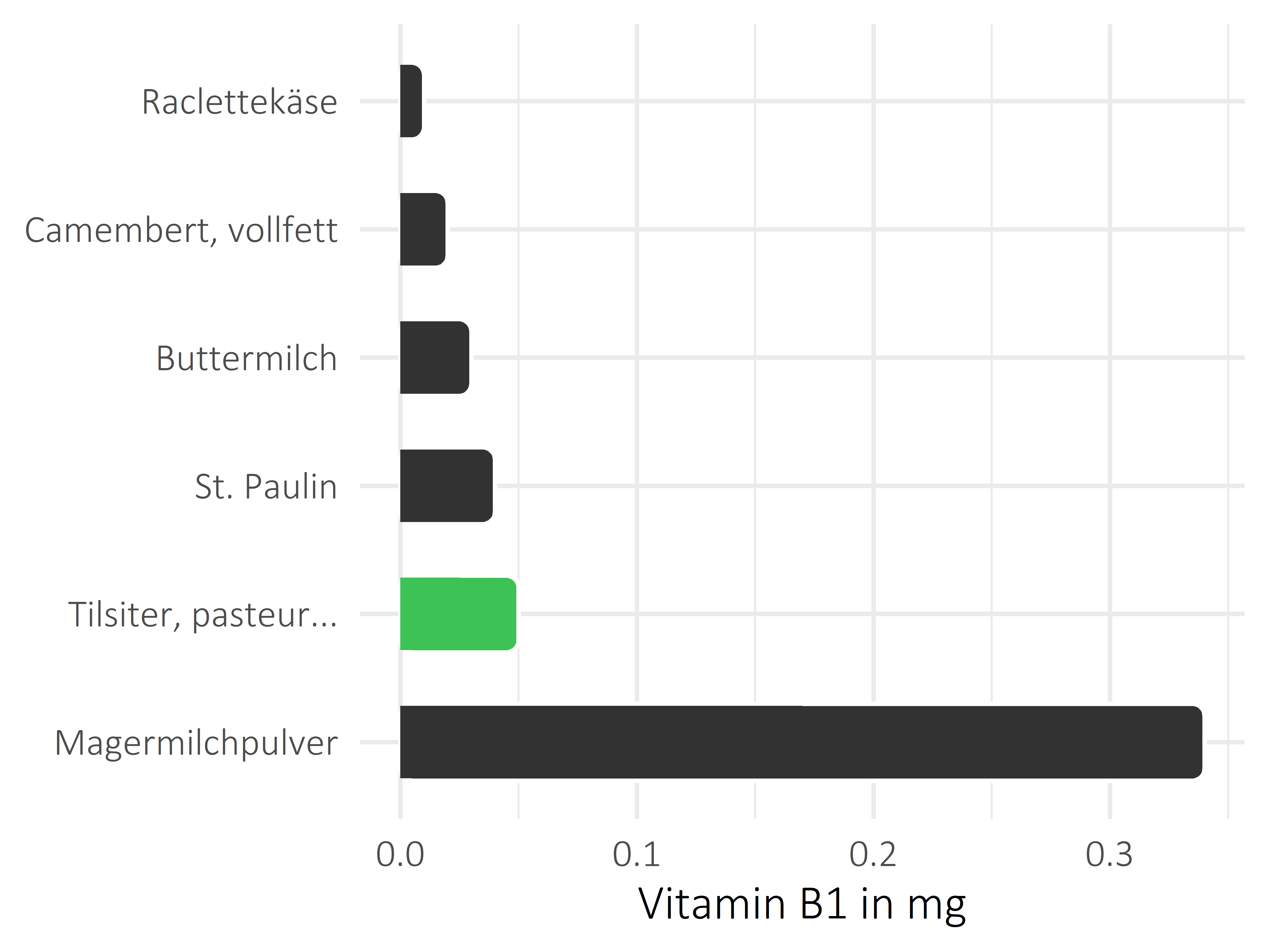 Milchprodukte Vitamin B1