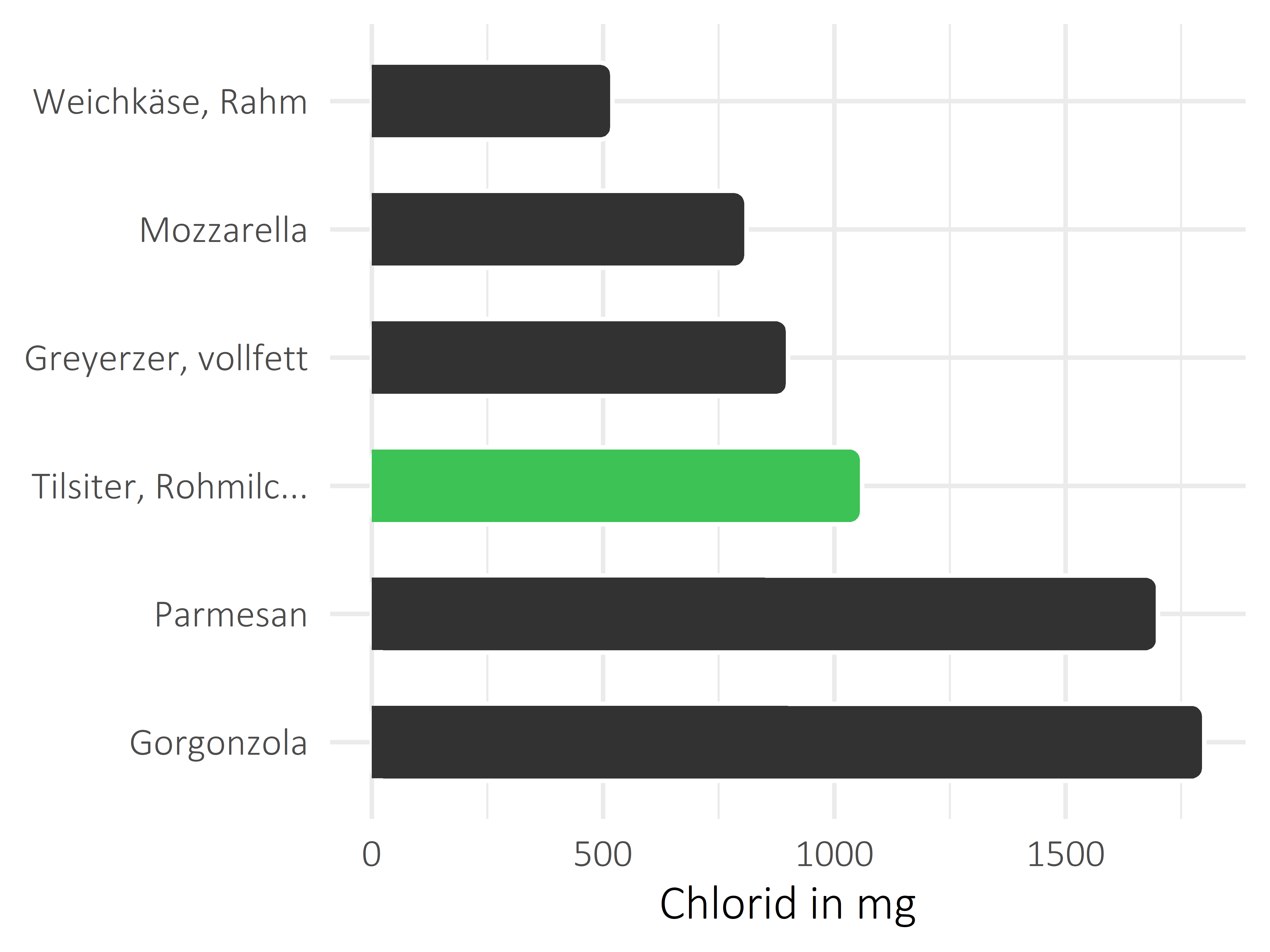 Milchprodukte Chlorid