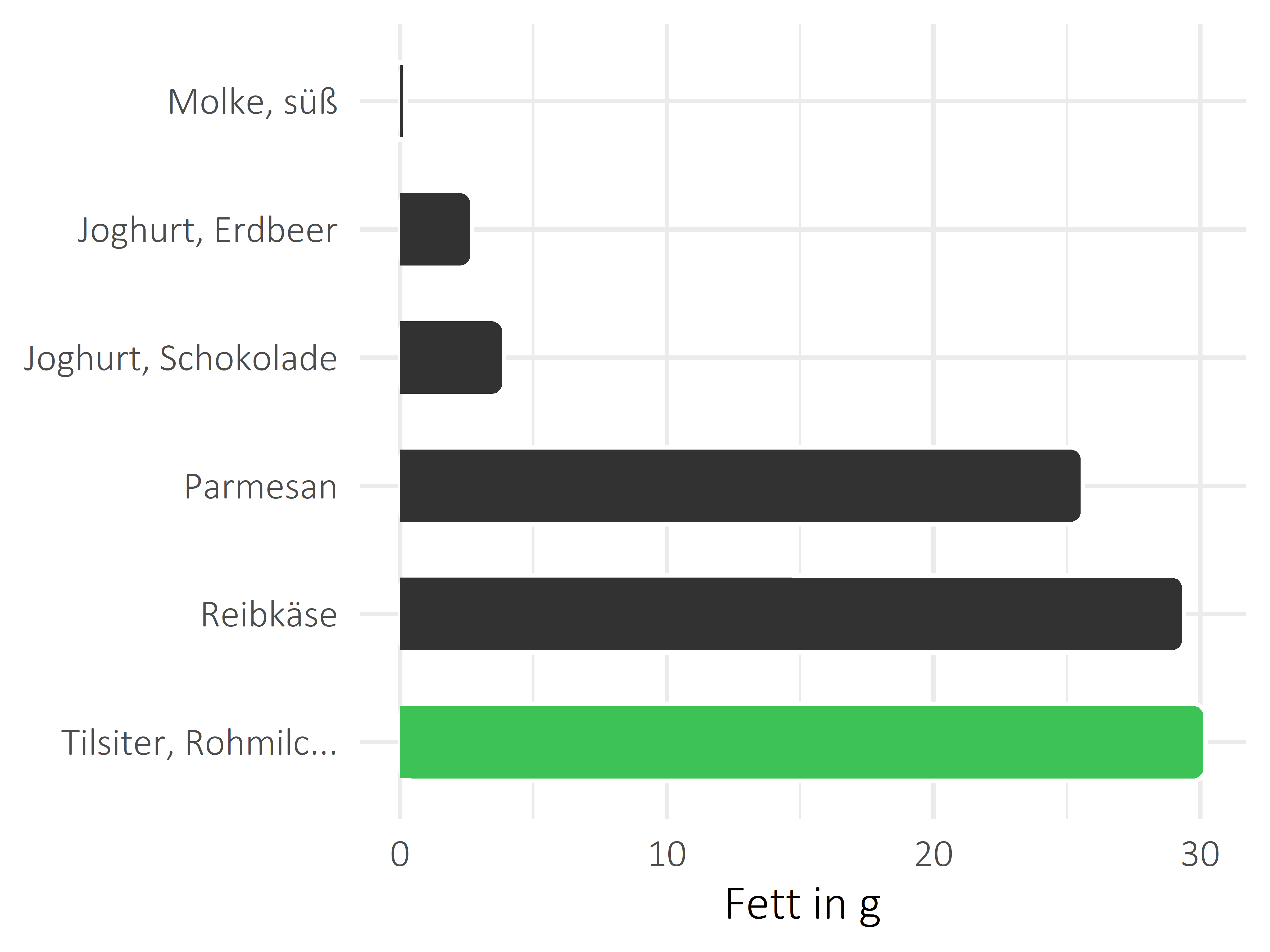 Milchprodukte Fettanteil