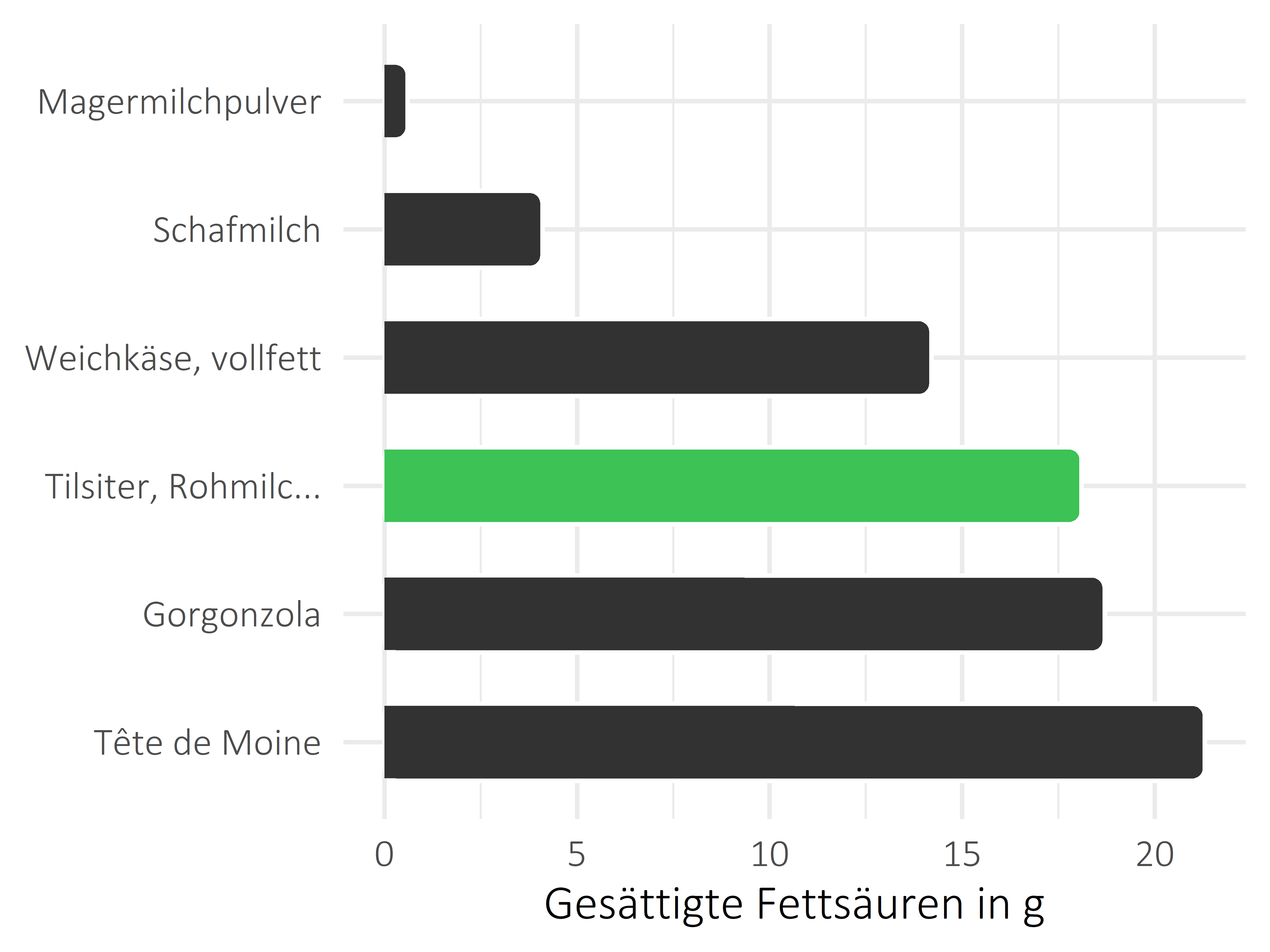 Milchprodukte gesättigte Fettsäuren