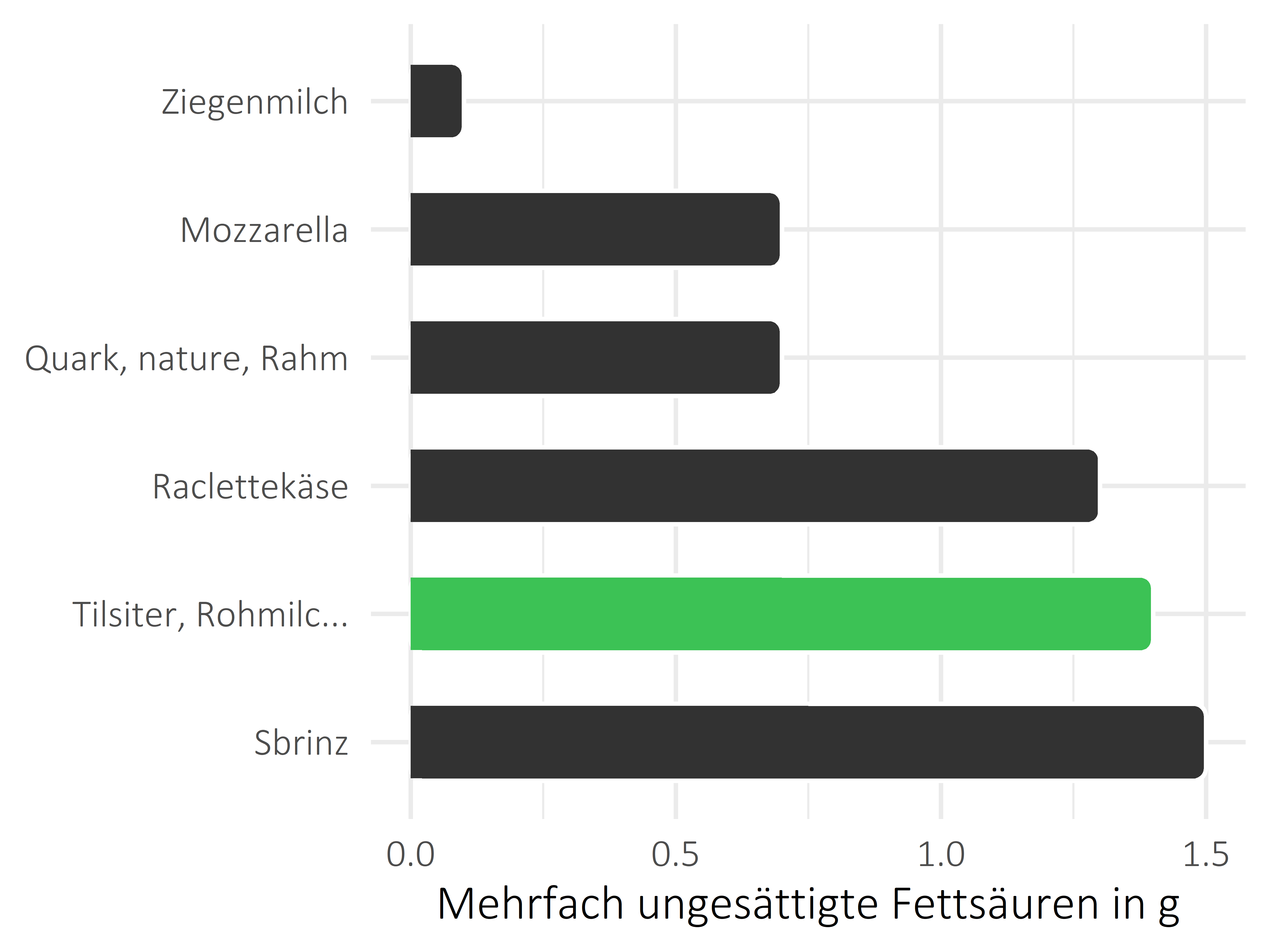 Milchprodukte mehrfach ungesättigte Fettsäuren