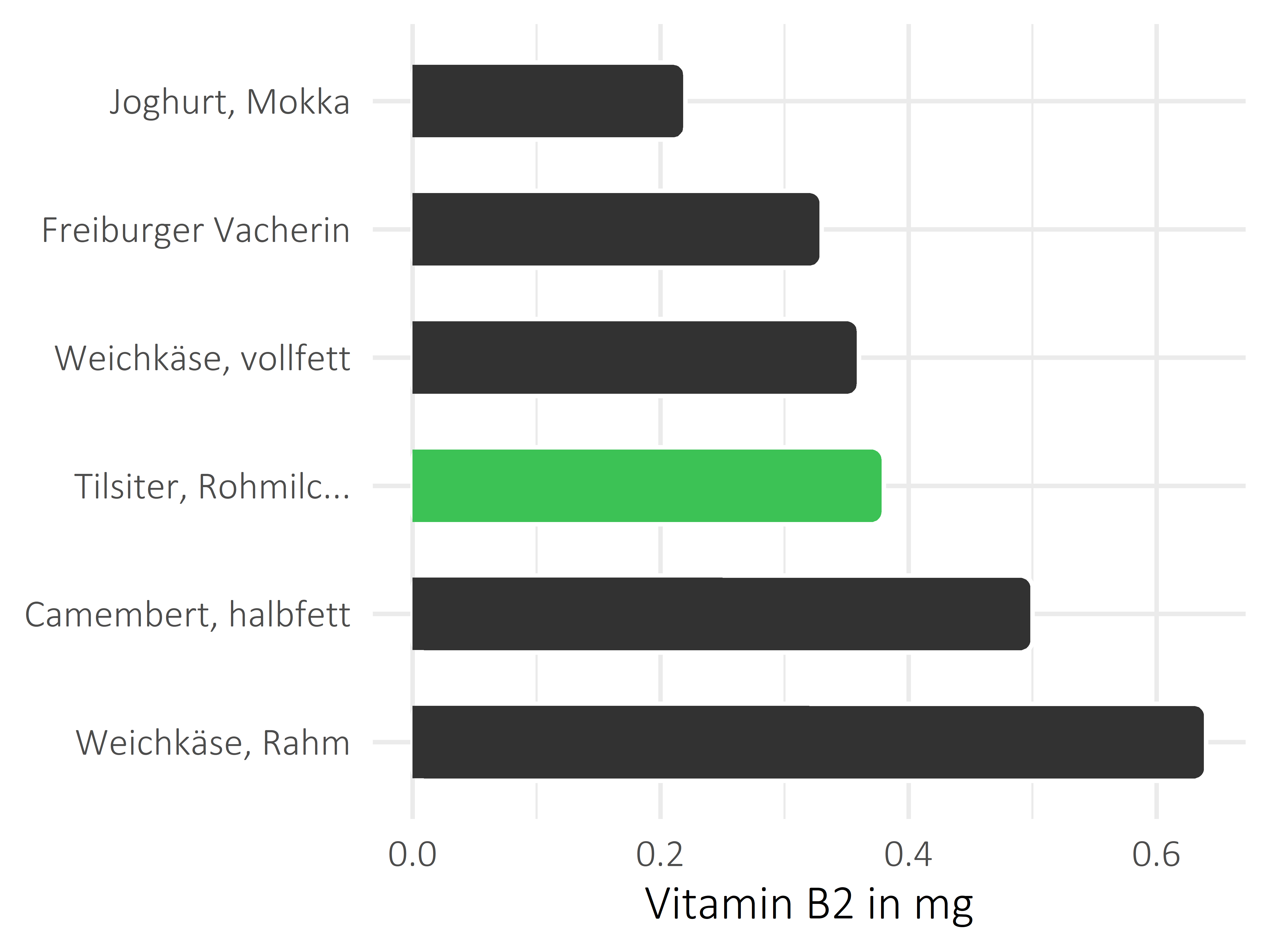 Milchprodukte Vitamin B2