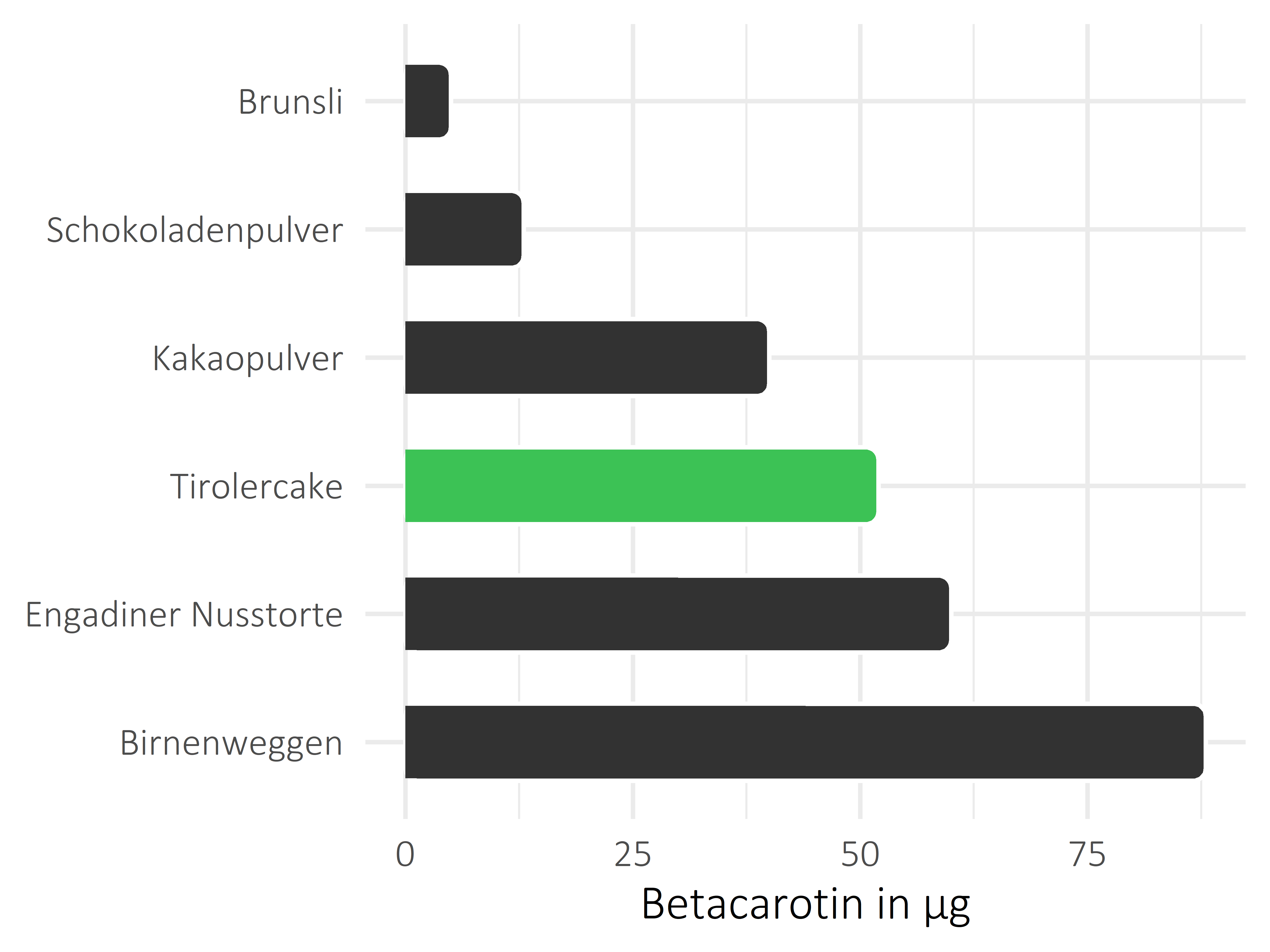 Süßigkeiten Betacarotin