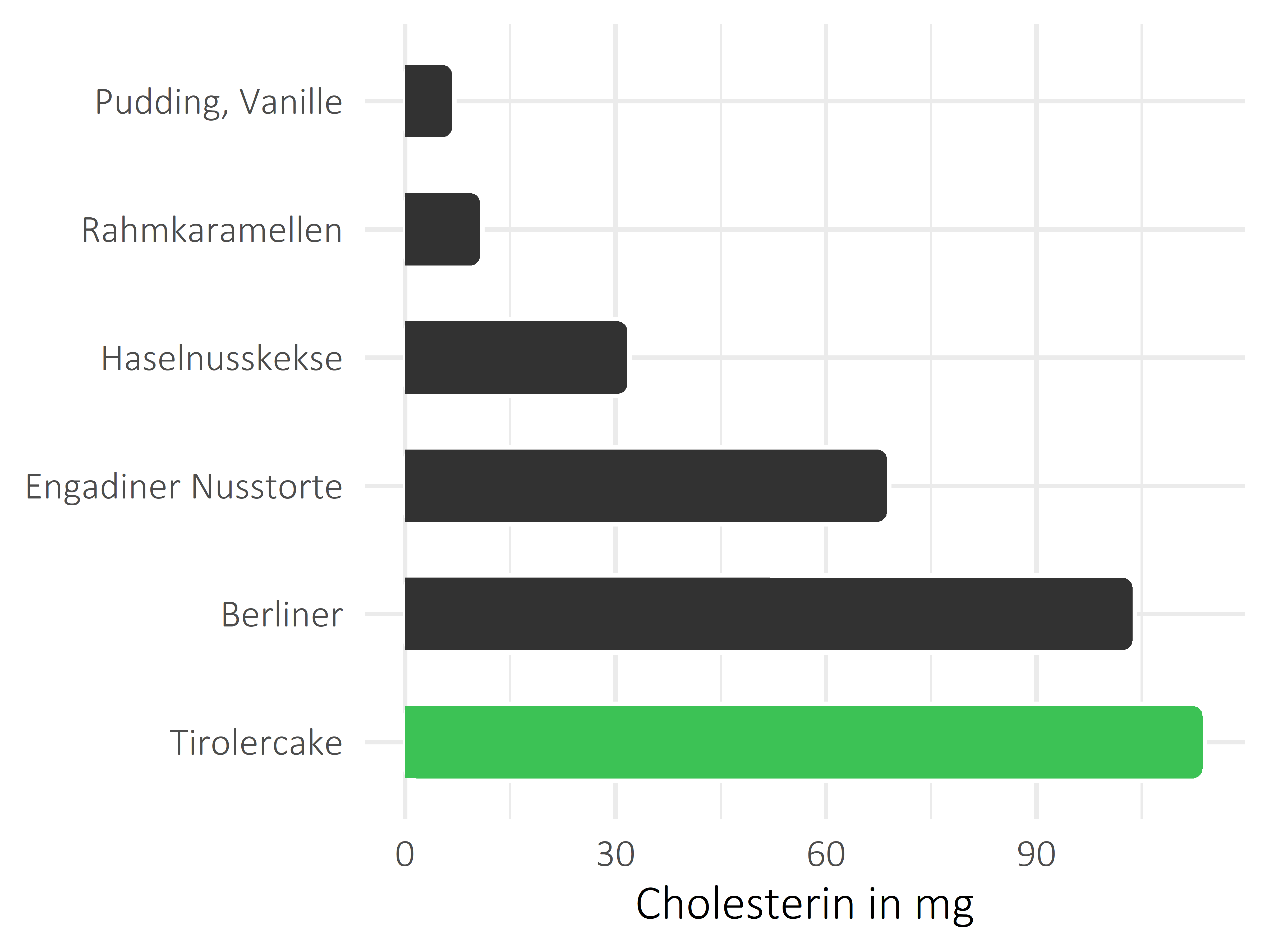 Süßigkeiten Cholesterin