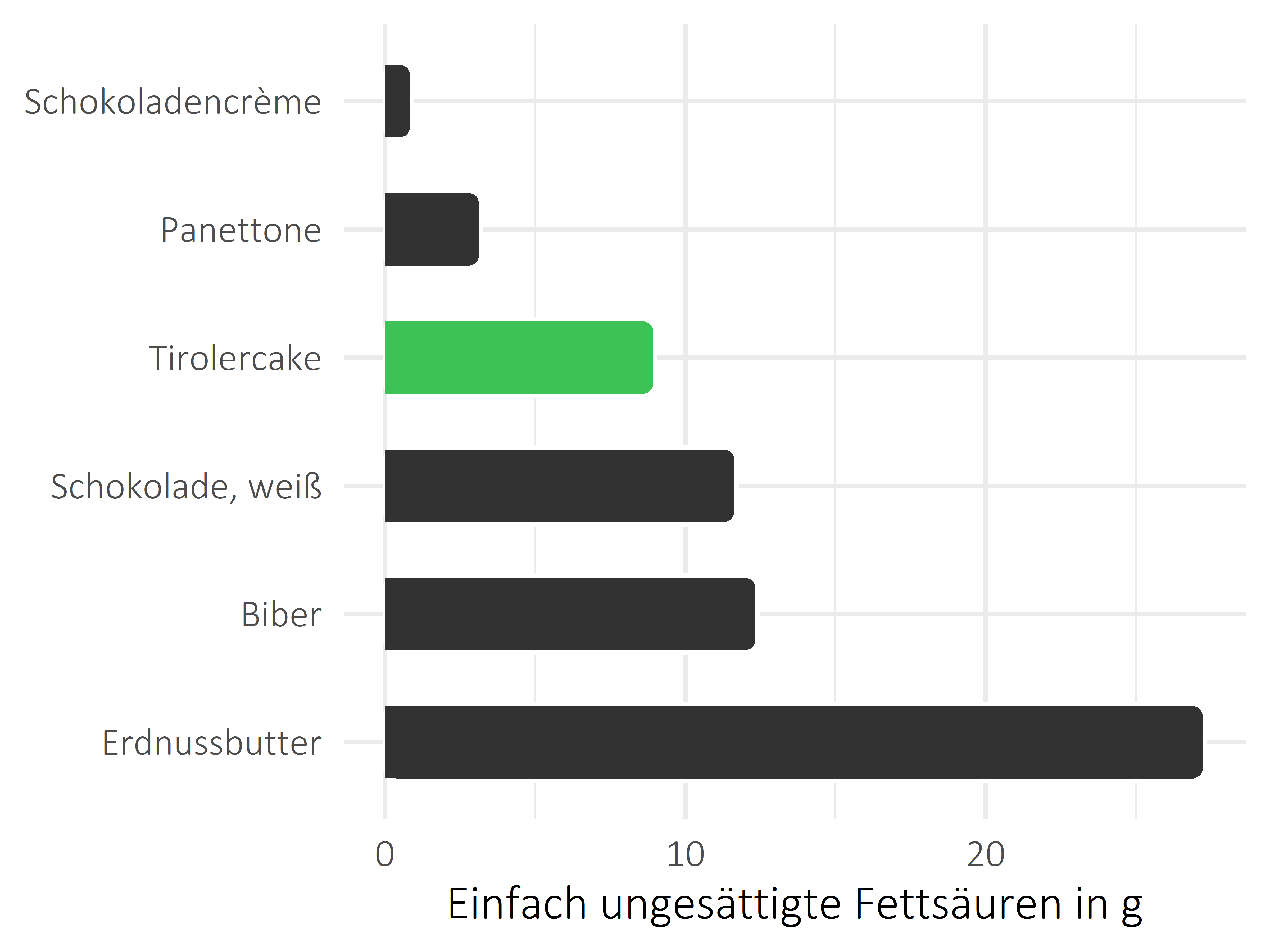 Süßigkeiten einfach ungesättigte Fettsäuren