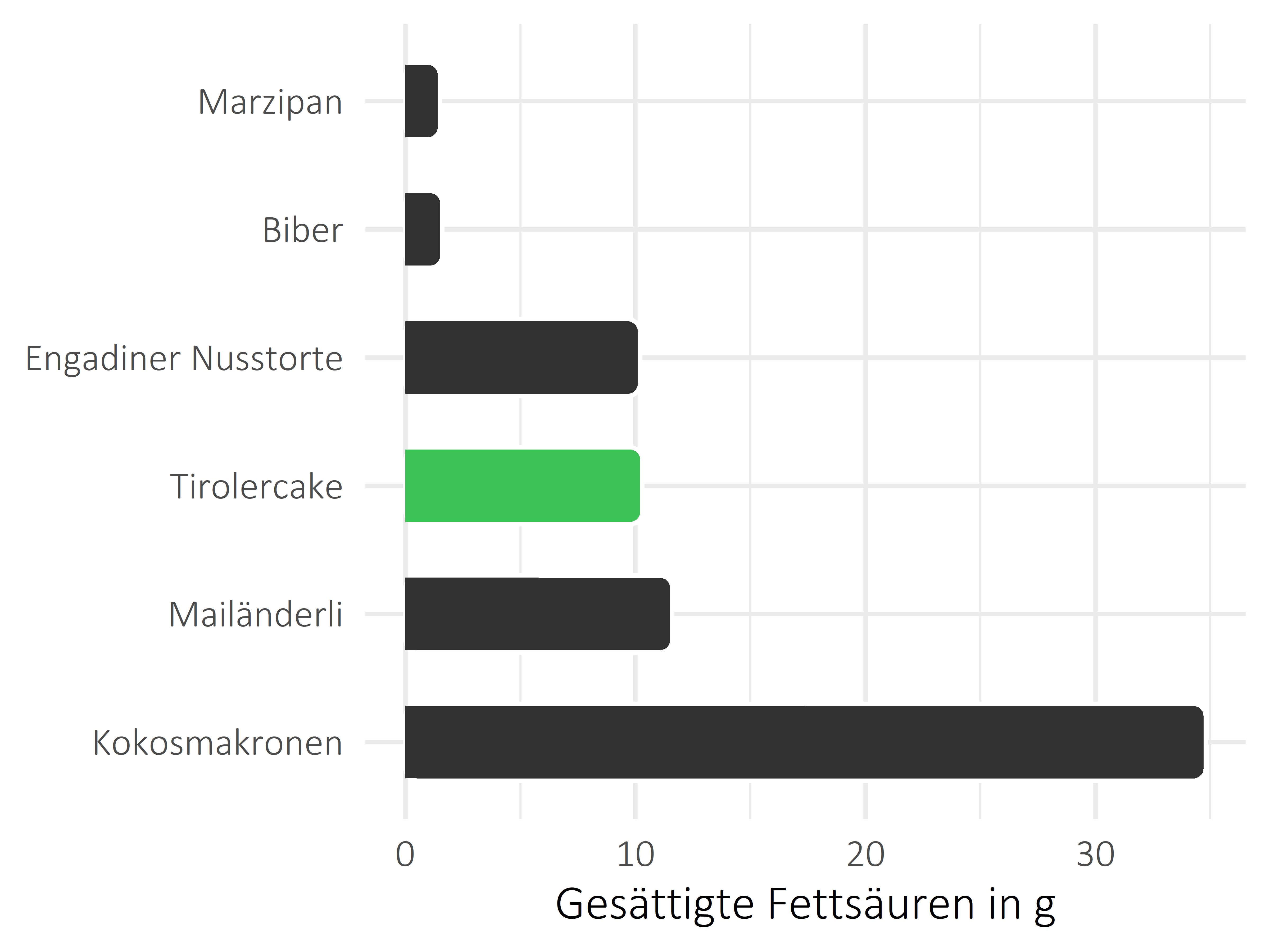 Süßigkeiten gesättigte Fettsäuren