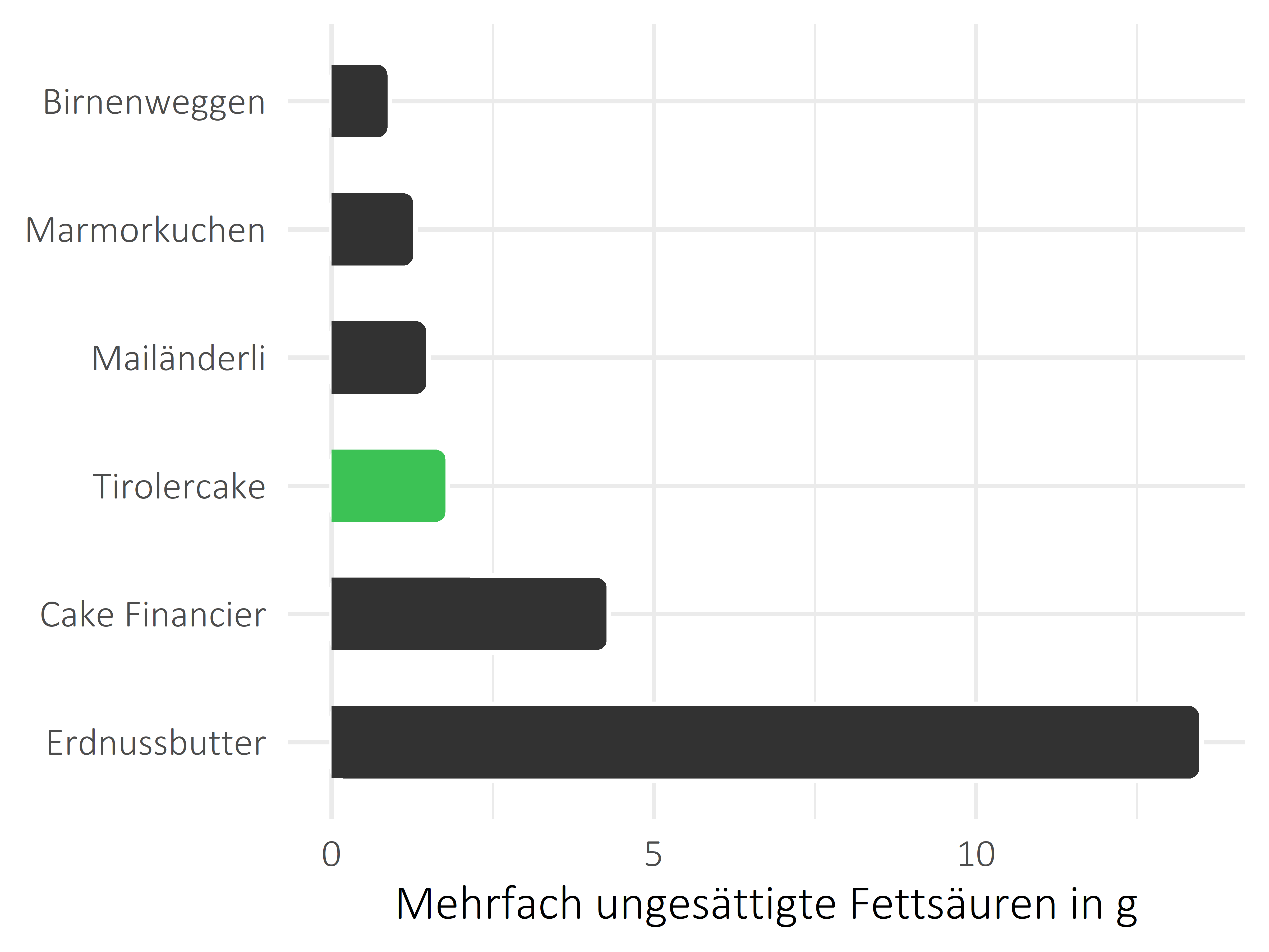 Süßigkeiten mehrfach ungesättigte Fettsäuren