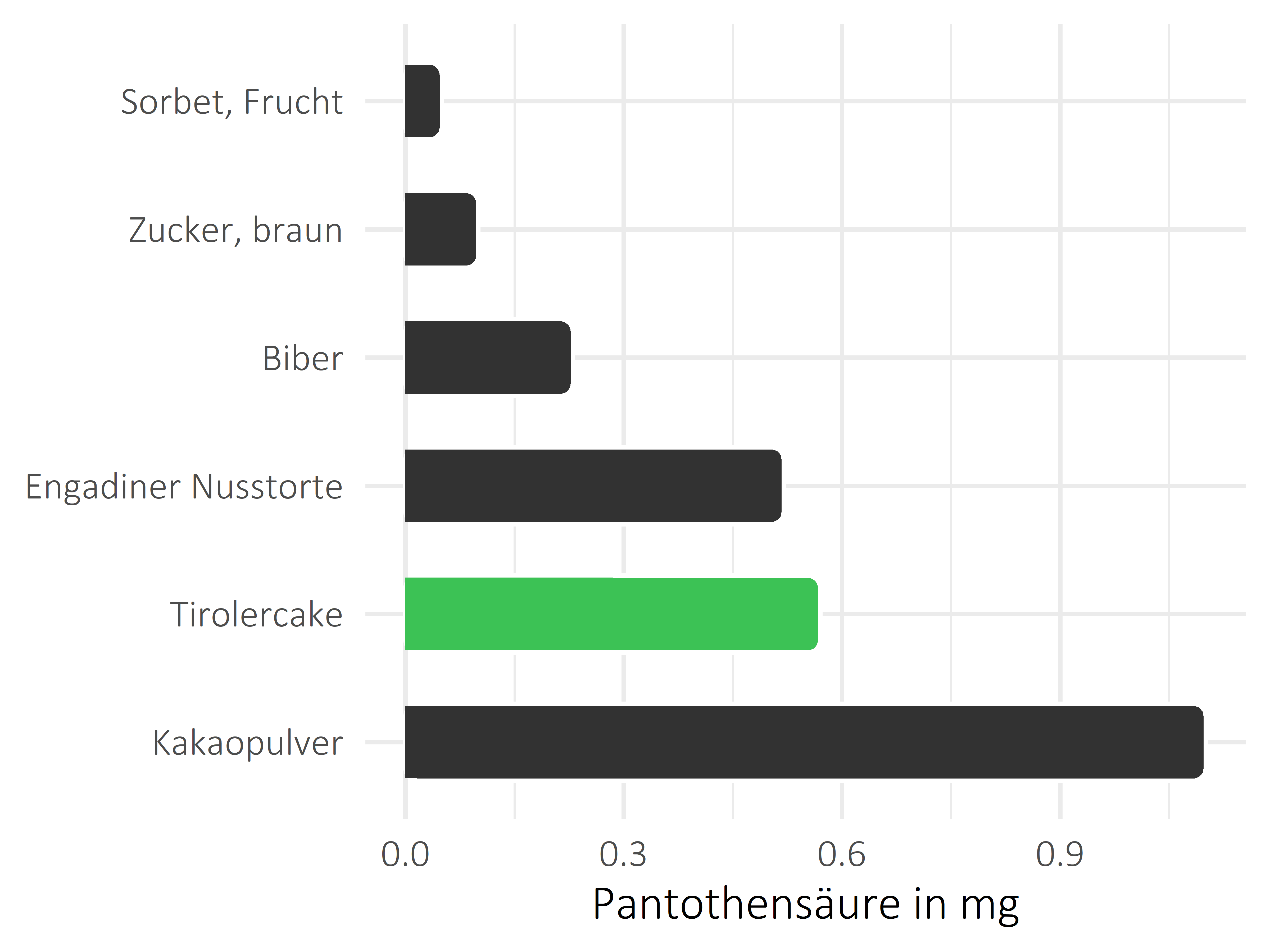 Süßigkeiten Pantothensäure