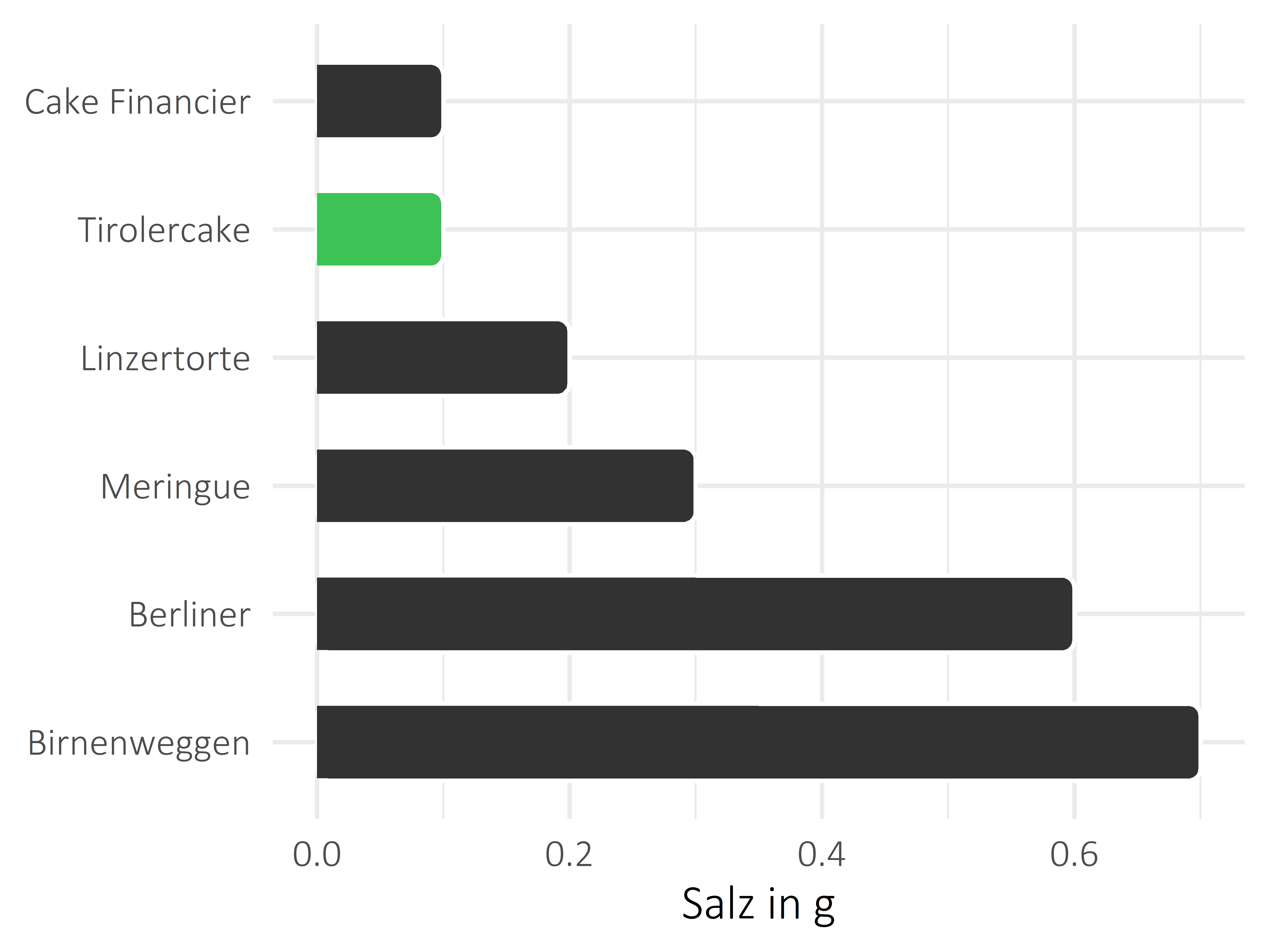 Süßigkeiten Salz