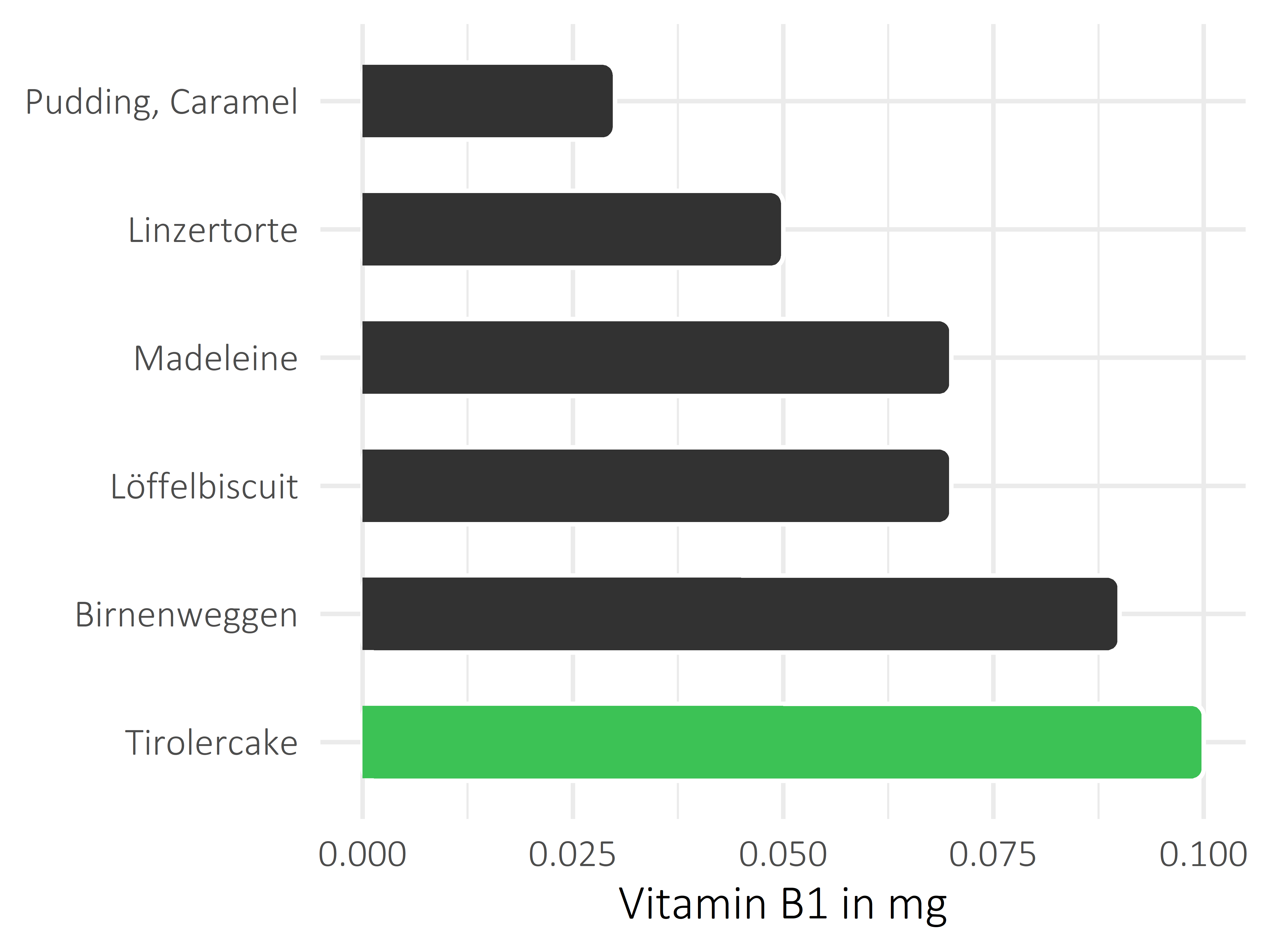 Süßigkeiten Thiamin