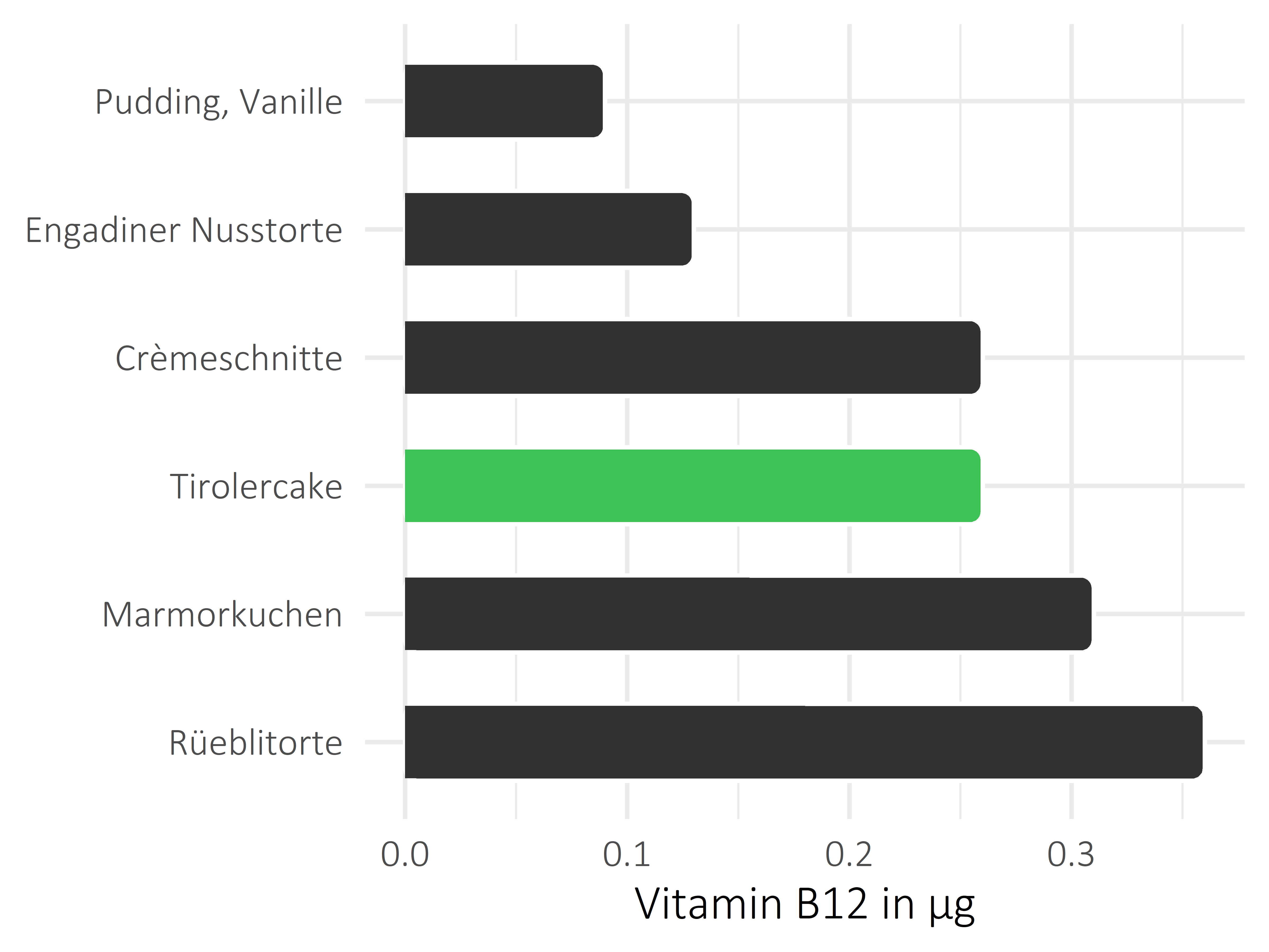 Süßigkeiten Vitamin B12