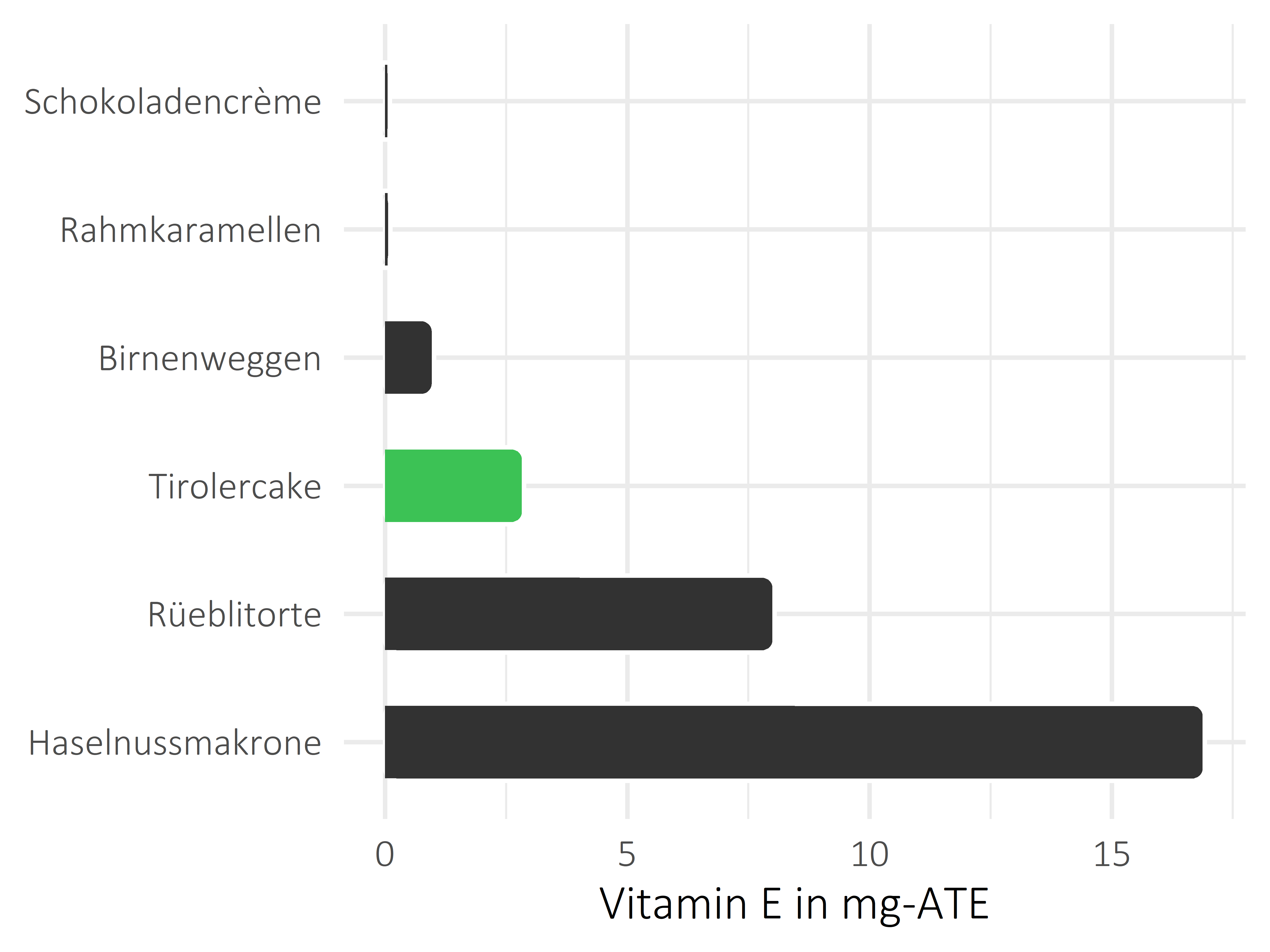 Süßigkeiten Vitamin E