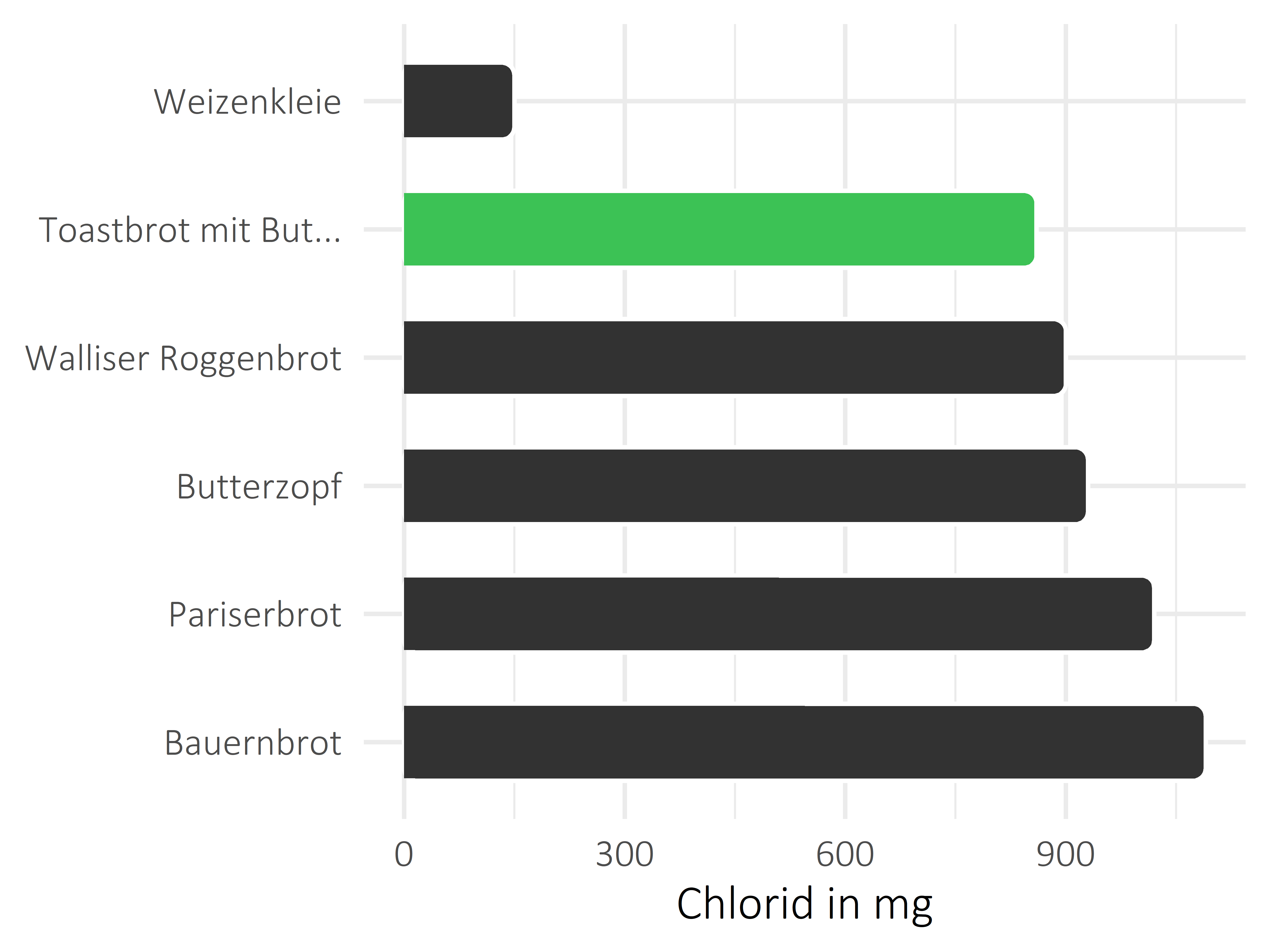 Brote, Flocken und Frühstückscerealien Chlorid