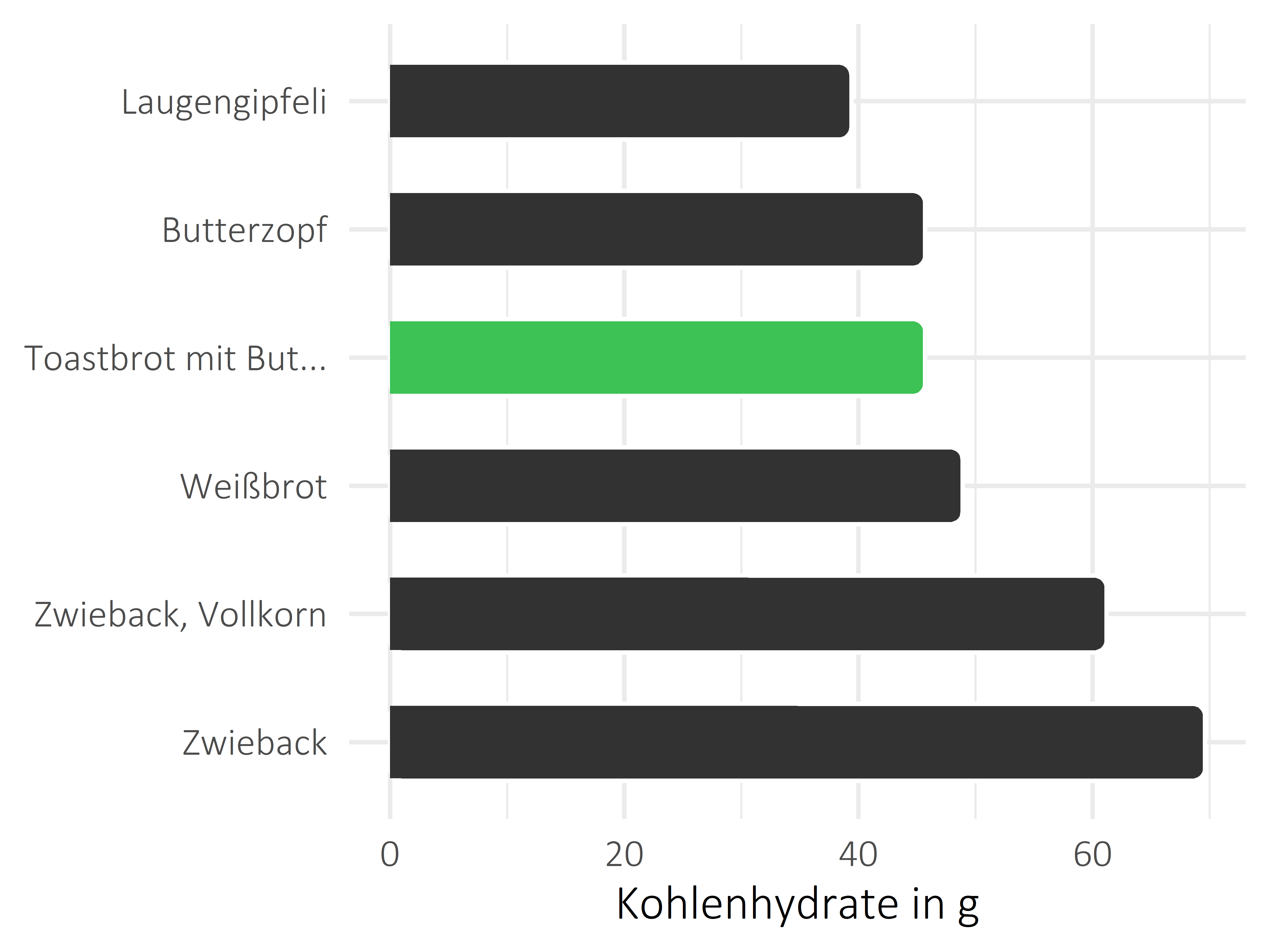 Brote, Flocken und Frühstückscerealien Kohlenhydrate