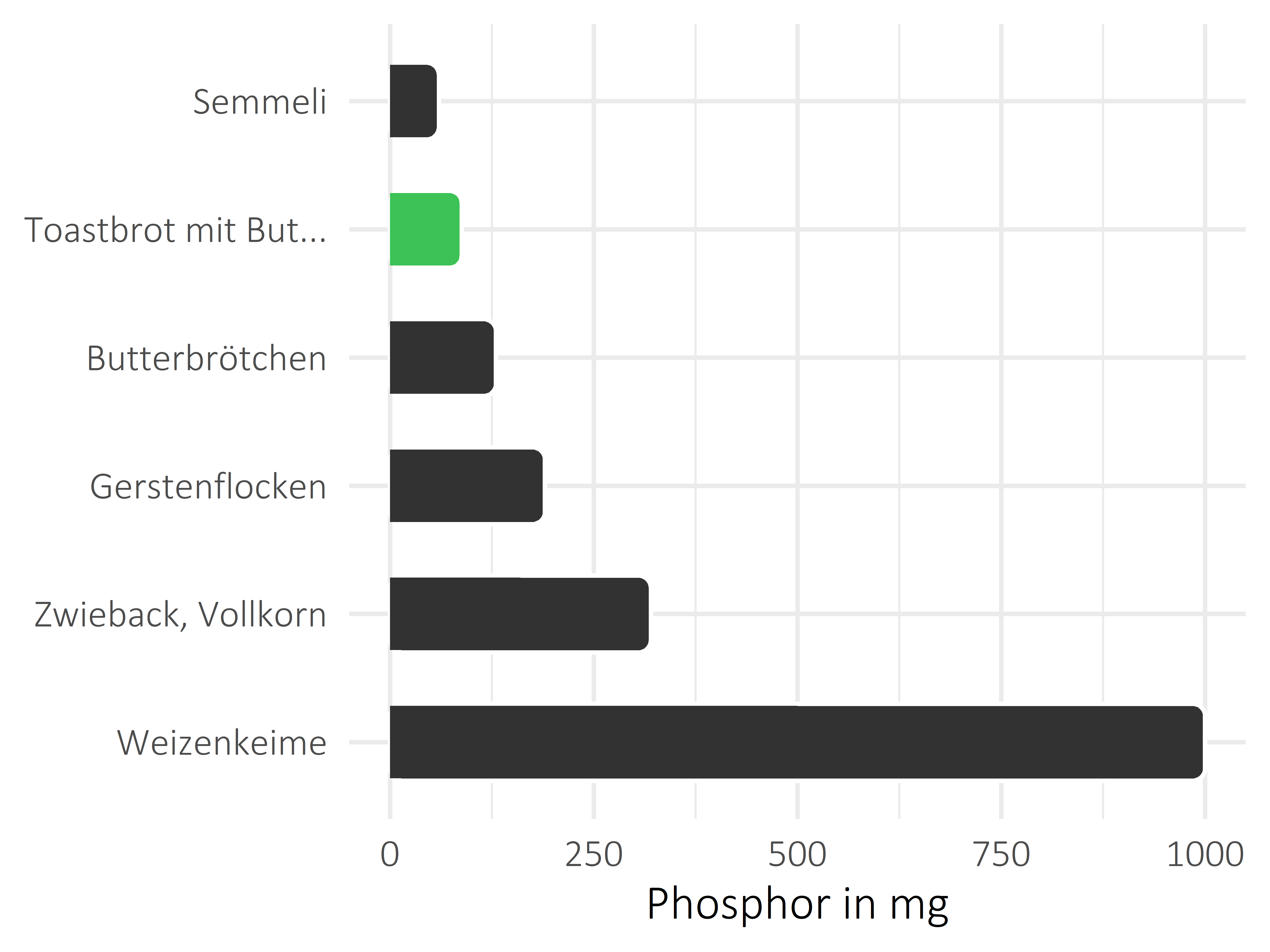 Brote, Flocken und Frühstückscerealien Phosphor