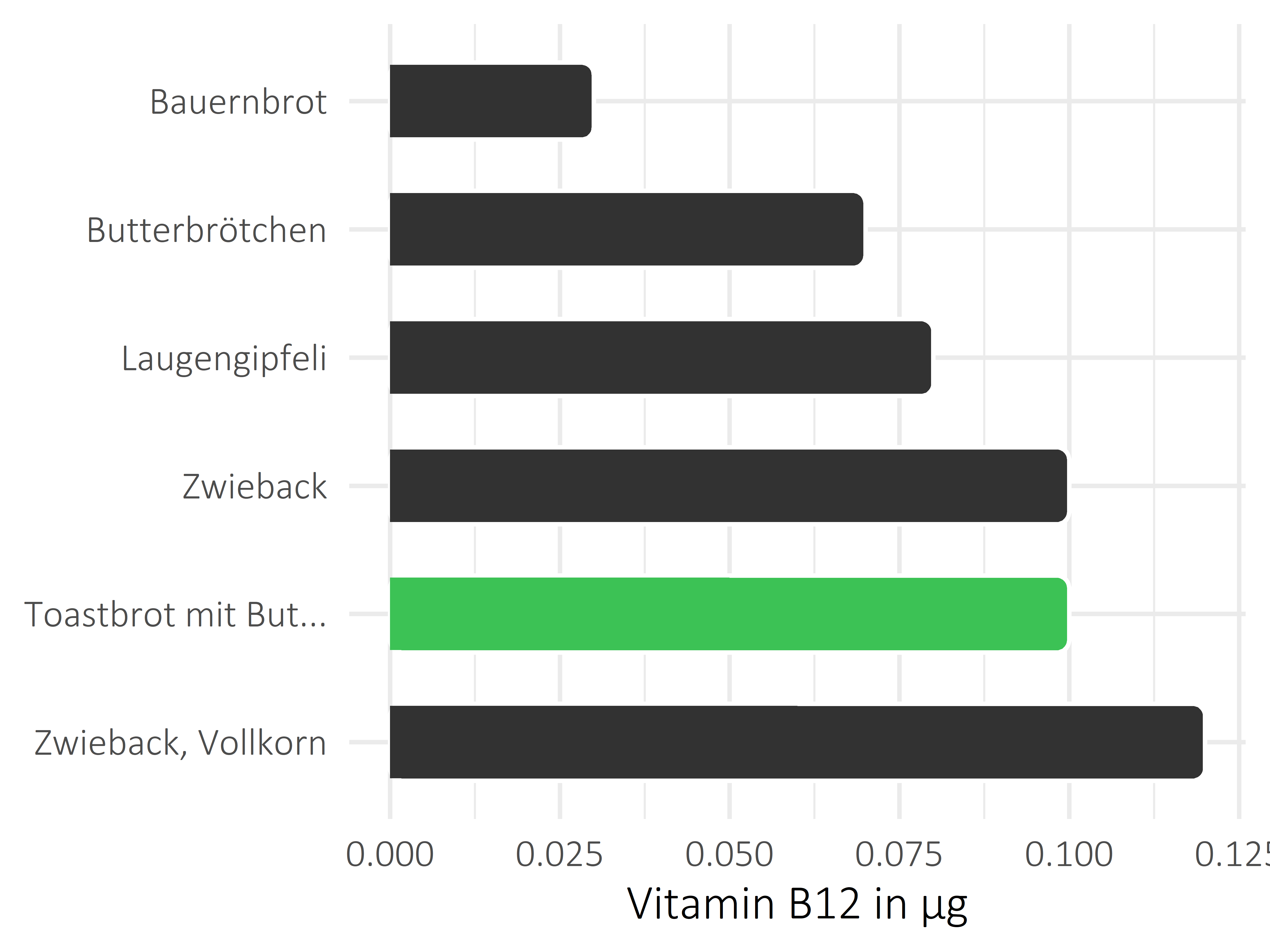 Brote, Flocken und Frühstückscerealien Cobalamin