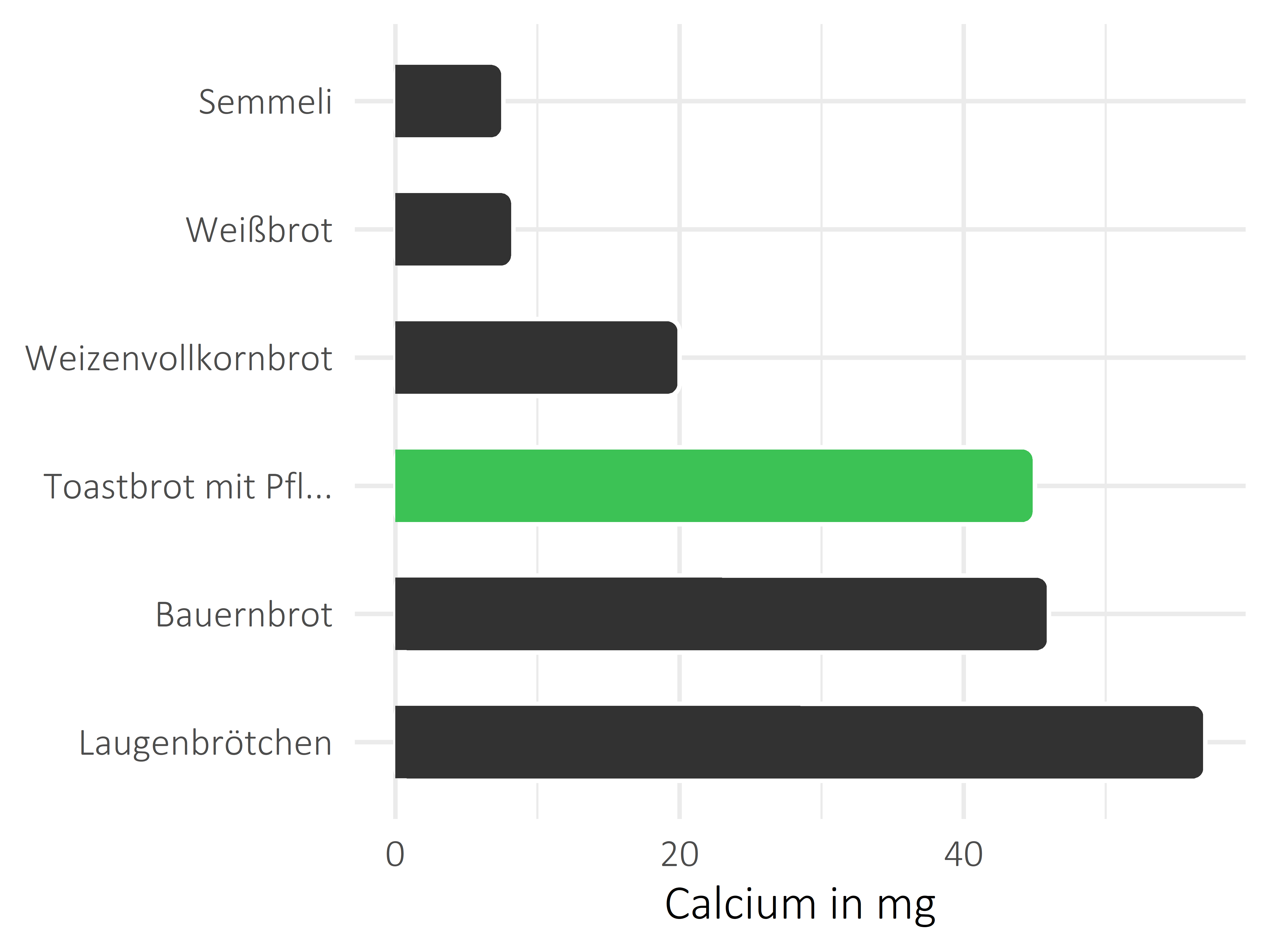 Brote, Flocken und Frühstückscerealien Calcium