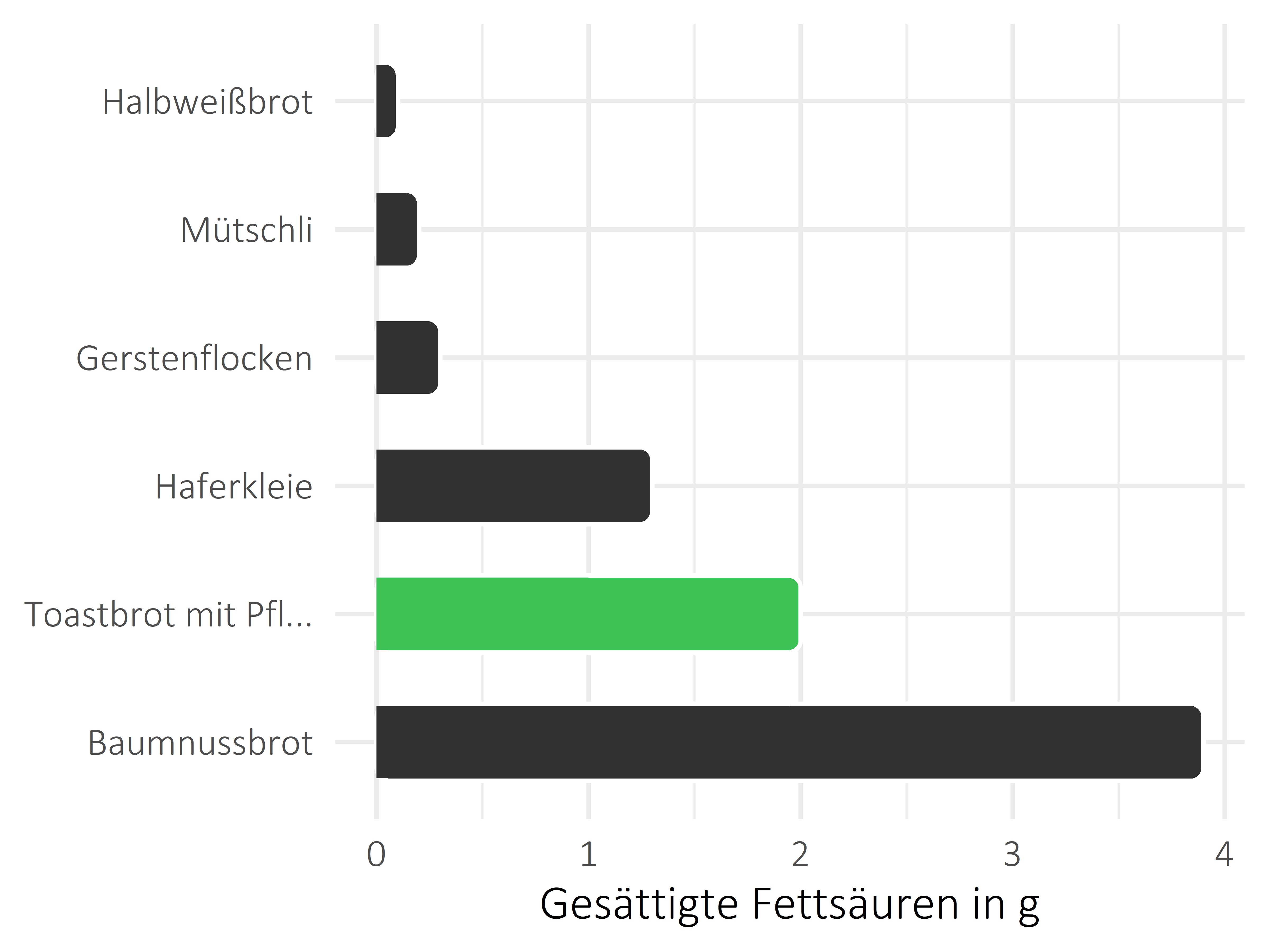 Brote, Flocken und Frühstückscerealien gesättigte Fettsäuren