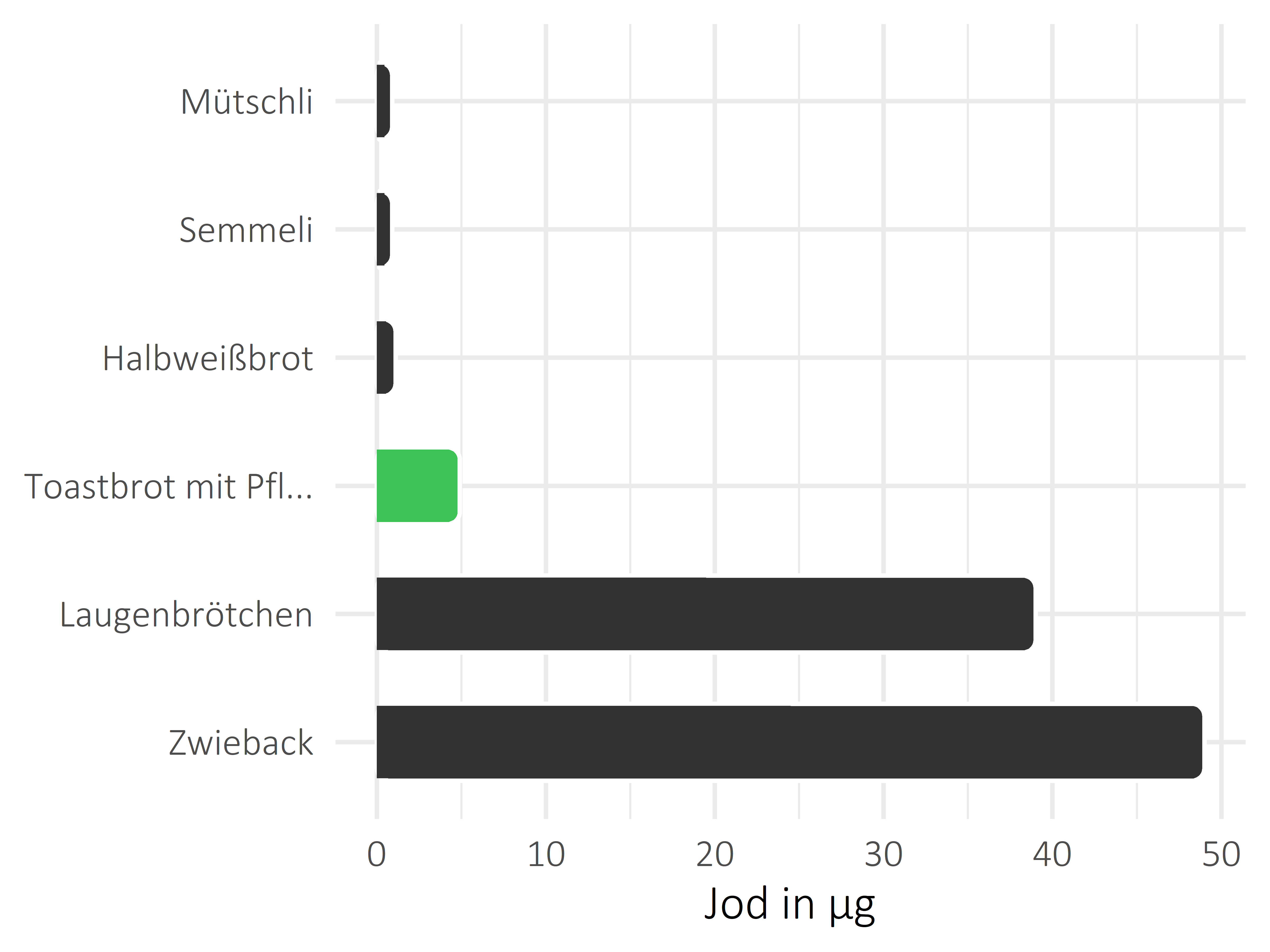 Brote, Flocken und Frühstückscerealien Jod