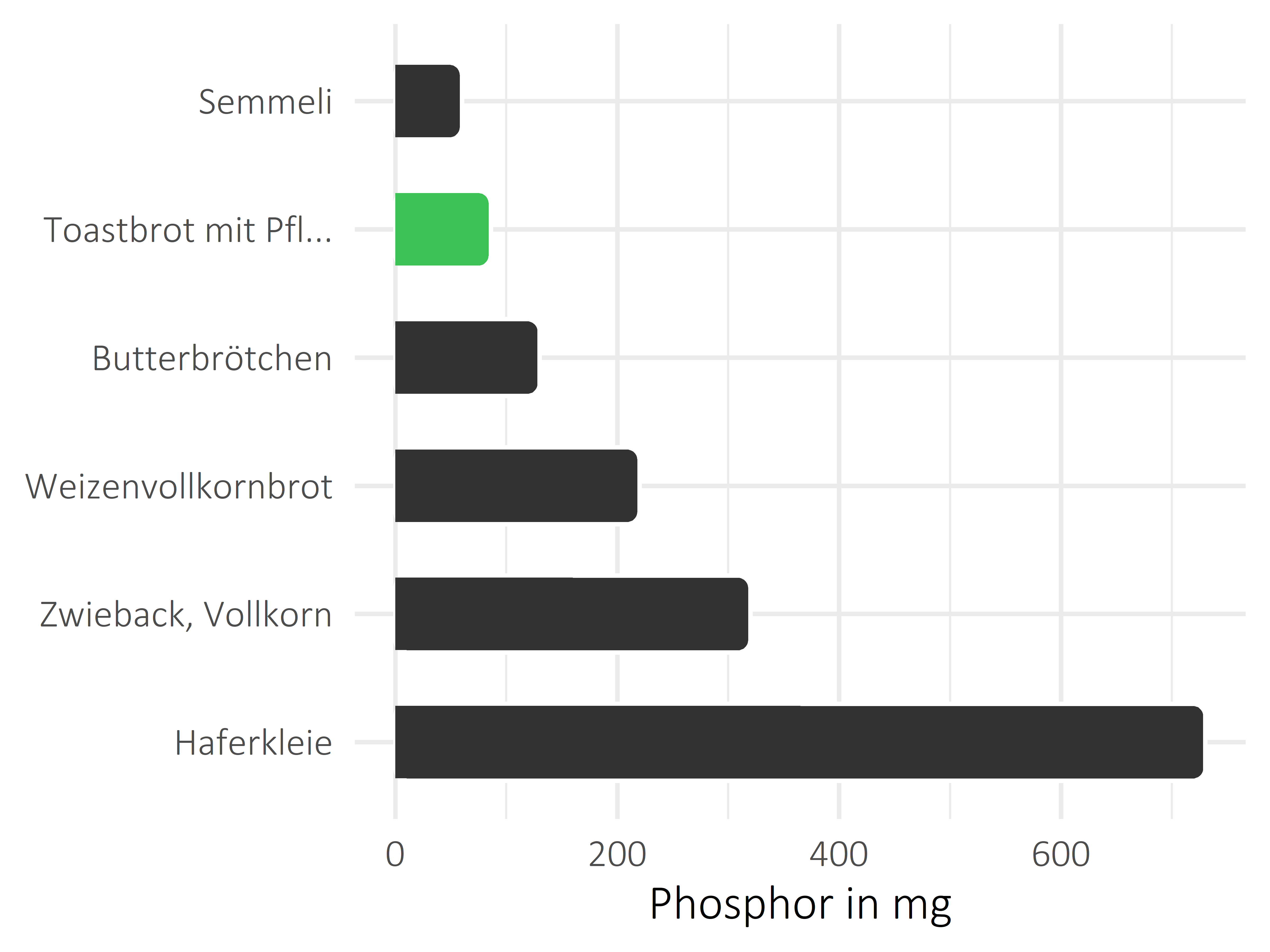 Brote, Flocken und Frühstückscerealien Phosphor