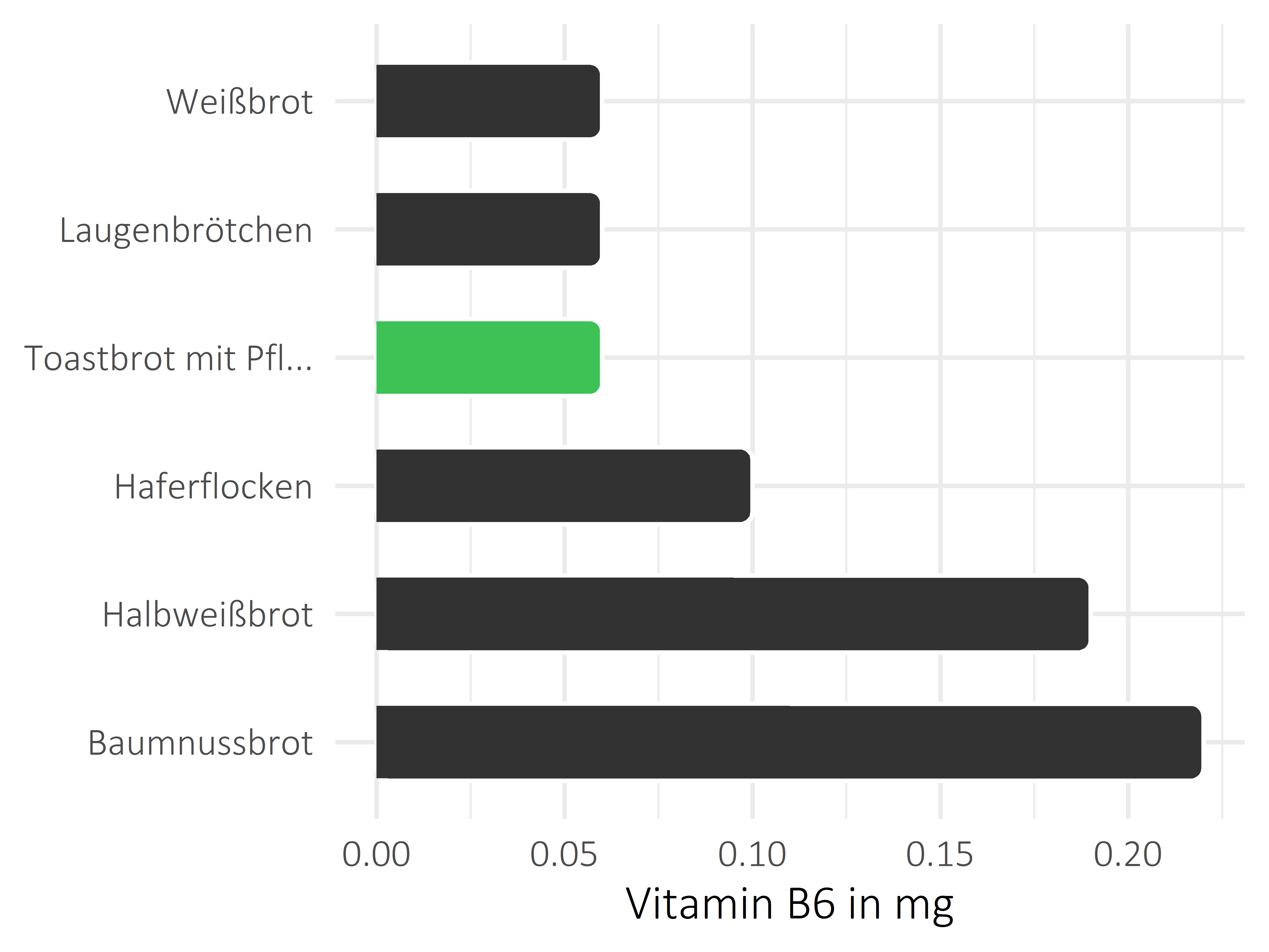 Brote, Flocken und Frühstückscerealien Vitamin B6